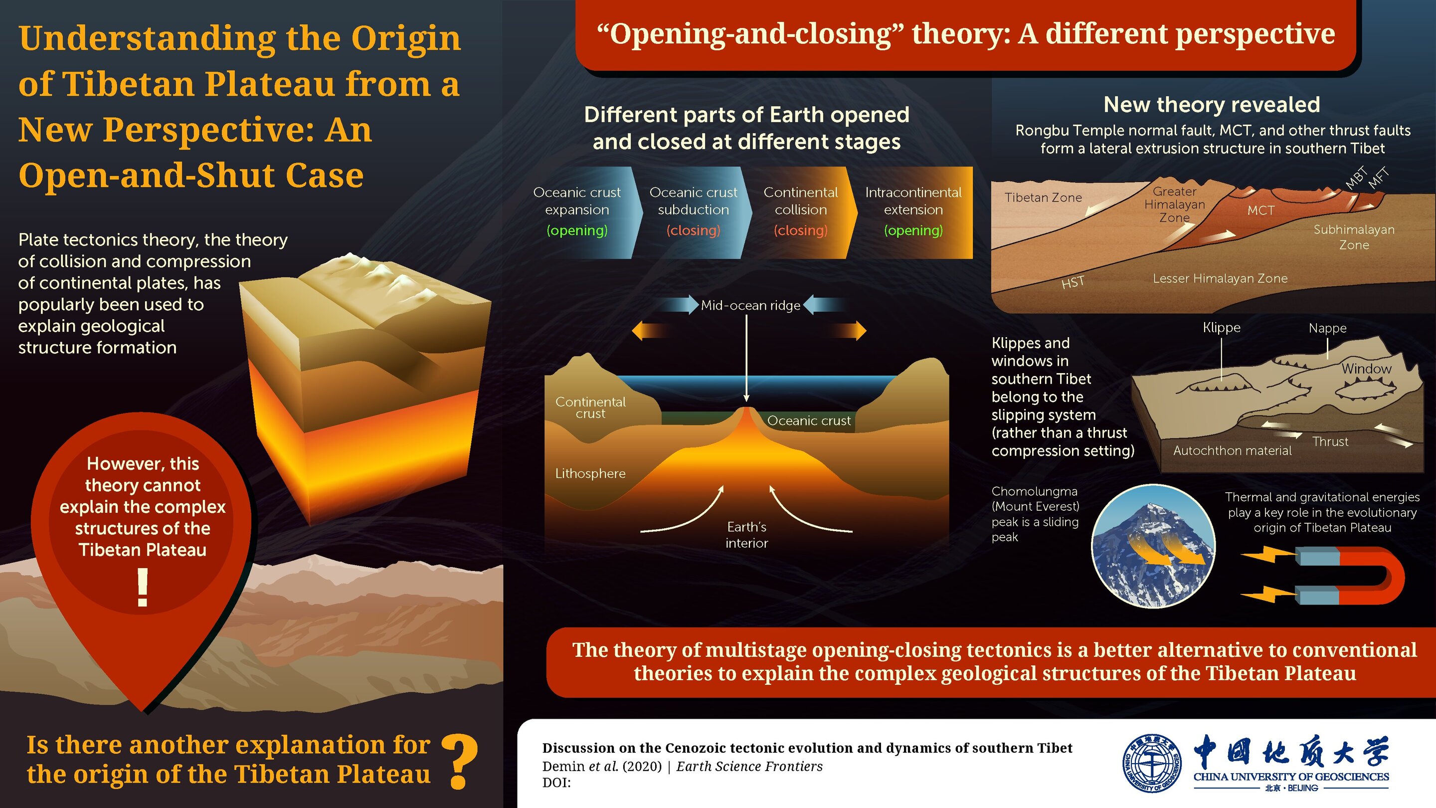Soeverein krans ader Geologists shed light on the Tibetan Plateau origin puzzle: an  open-and-shut perspective