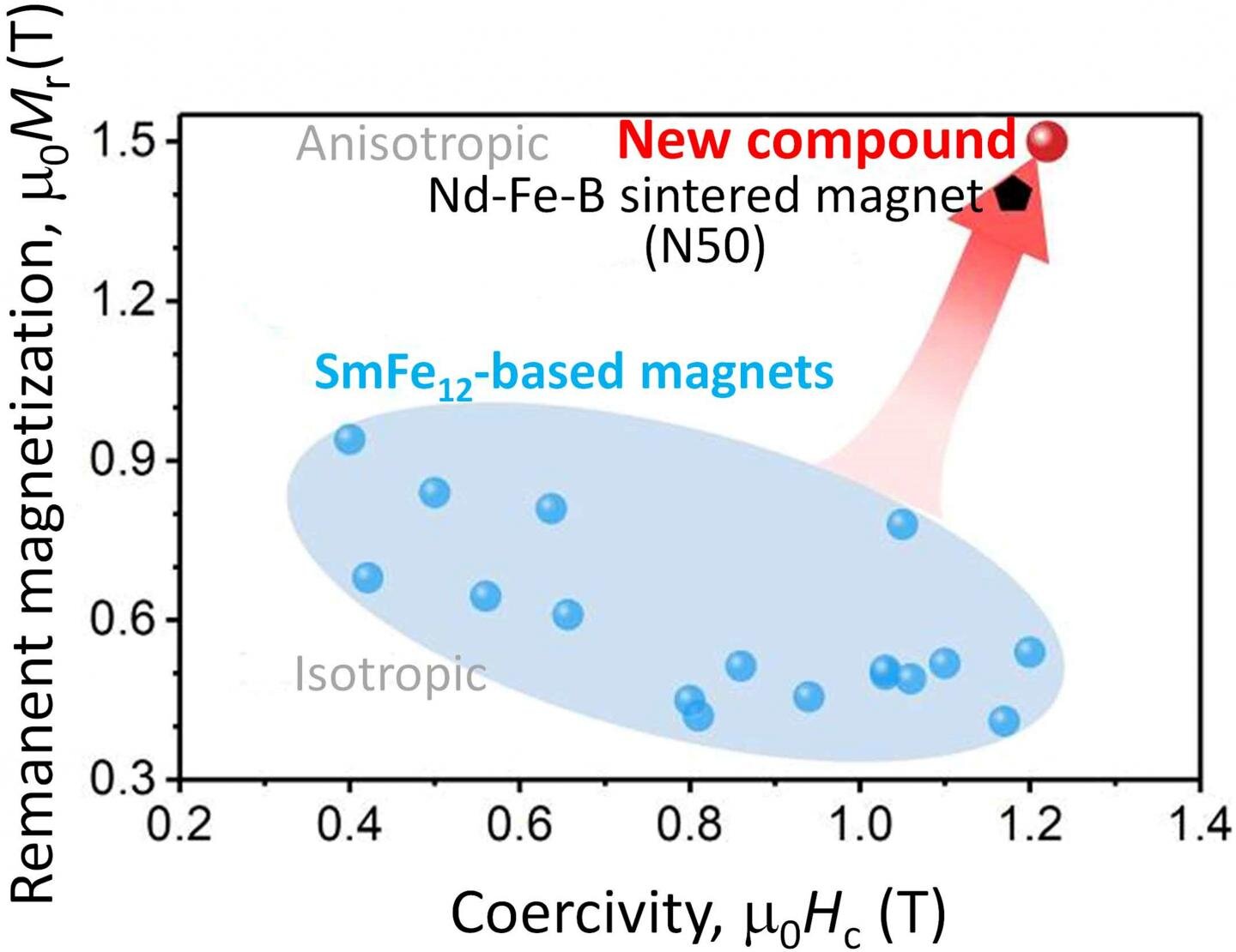 Compound may magnetically outperform neodymium magnets