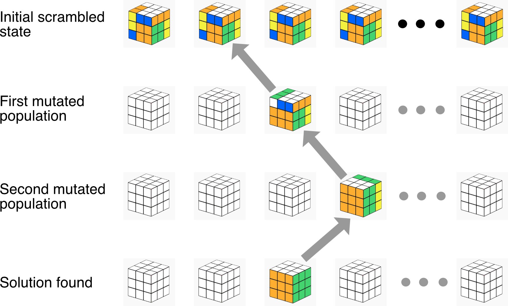 Devising an Algorithm for Solving Rubik's Cube