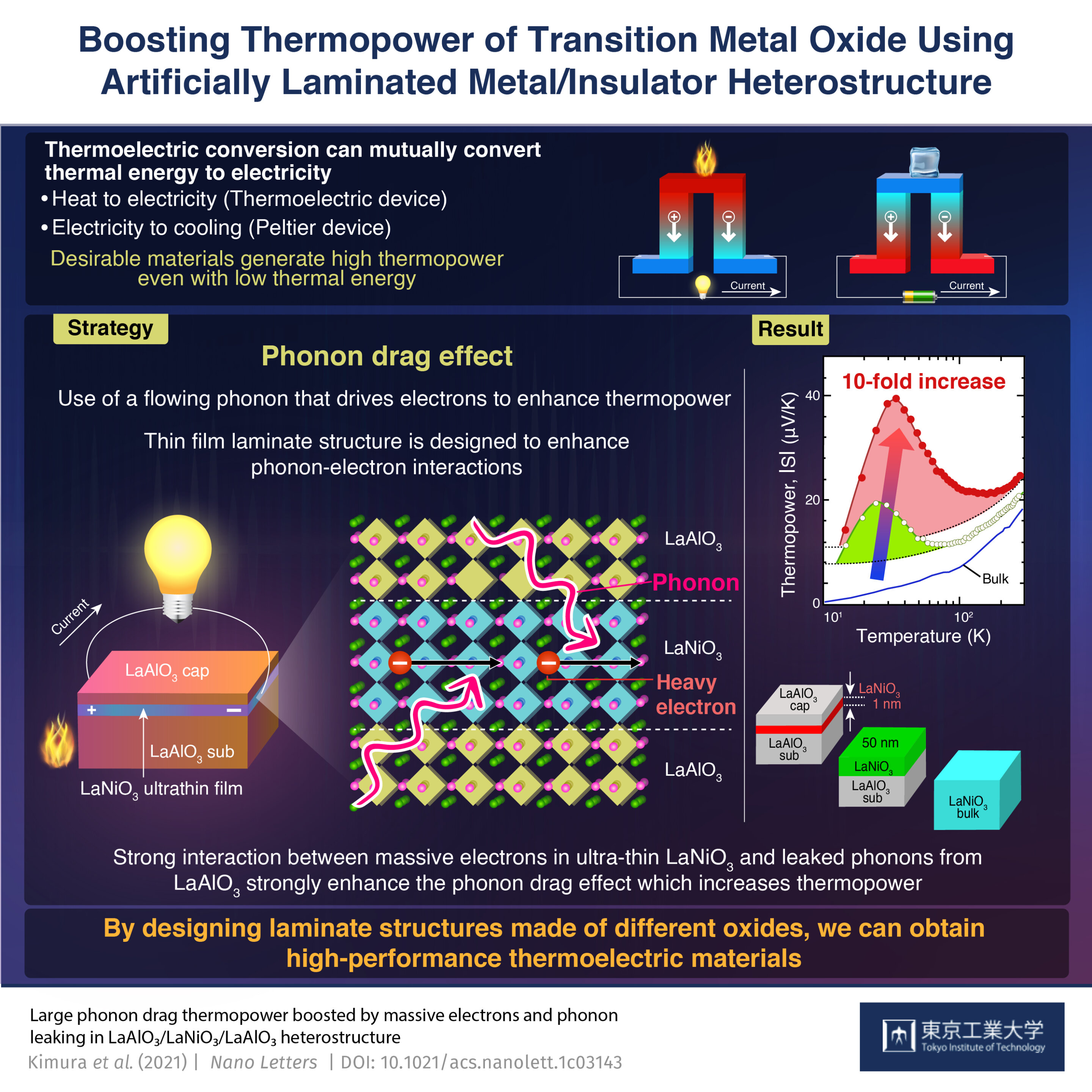 Boosting thermopower of oxides by way of artificially laminated steel/insulator heterostructure