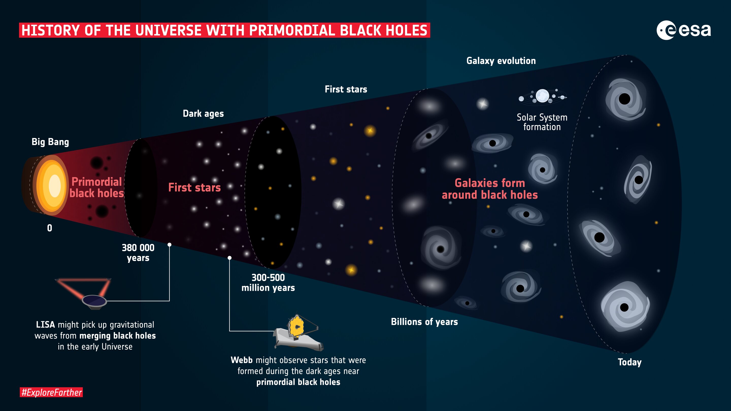 Did black holes form immediately after the Big Bang? - Phys.org