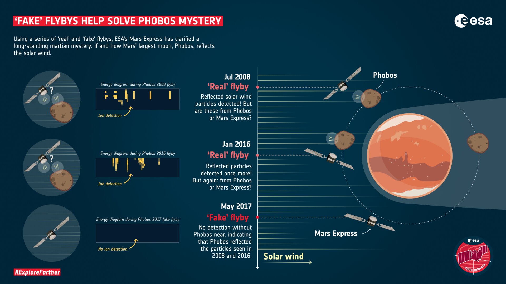 ESA's Mars Express Spacecraft Observes Phobos and Deimos