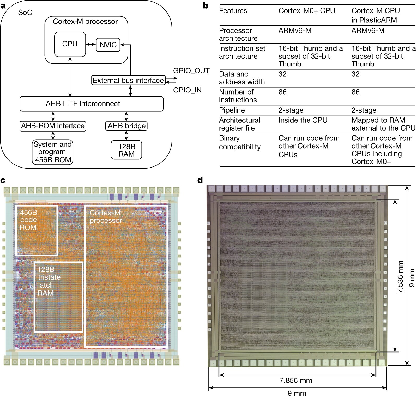 Flexible 32-bit microprocessor could pave the way to fully flexible smart integrated systems