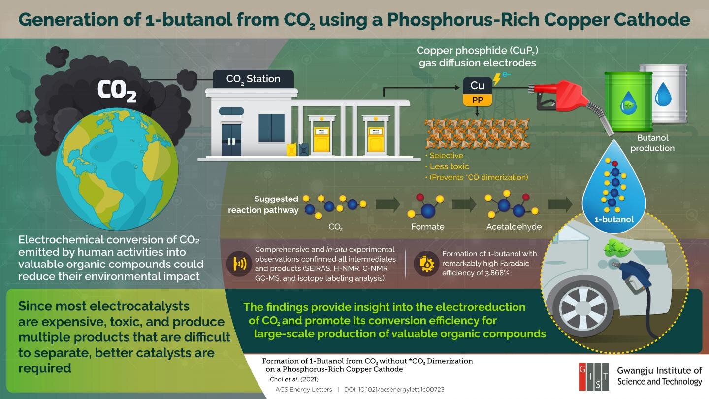 Converting carbon dioxide into butanol using phosphorous-rich copper cathodes
