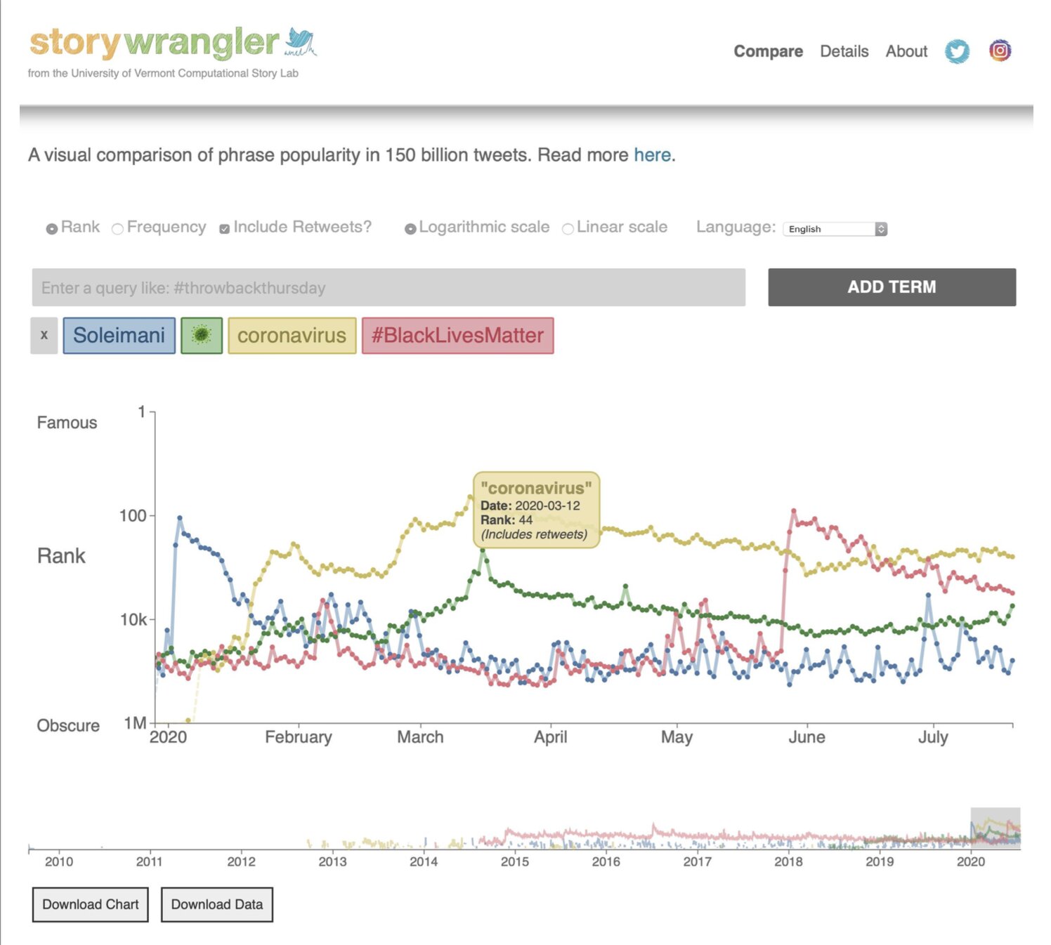 The Storywrangler: Scientists create tool to explore billions of social media messages, potentially predict turmoils