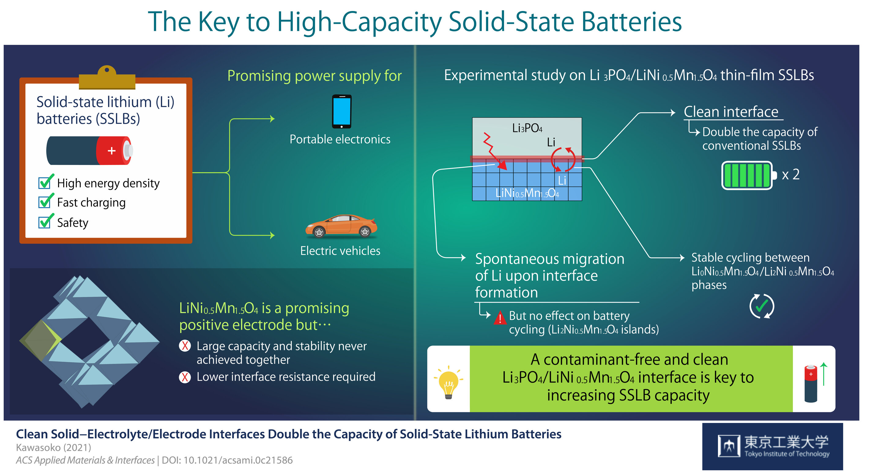 Keeping A Clean Path Doubling The Capacity Of Solid State Lithium