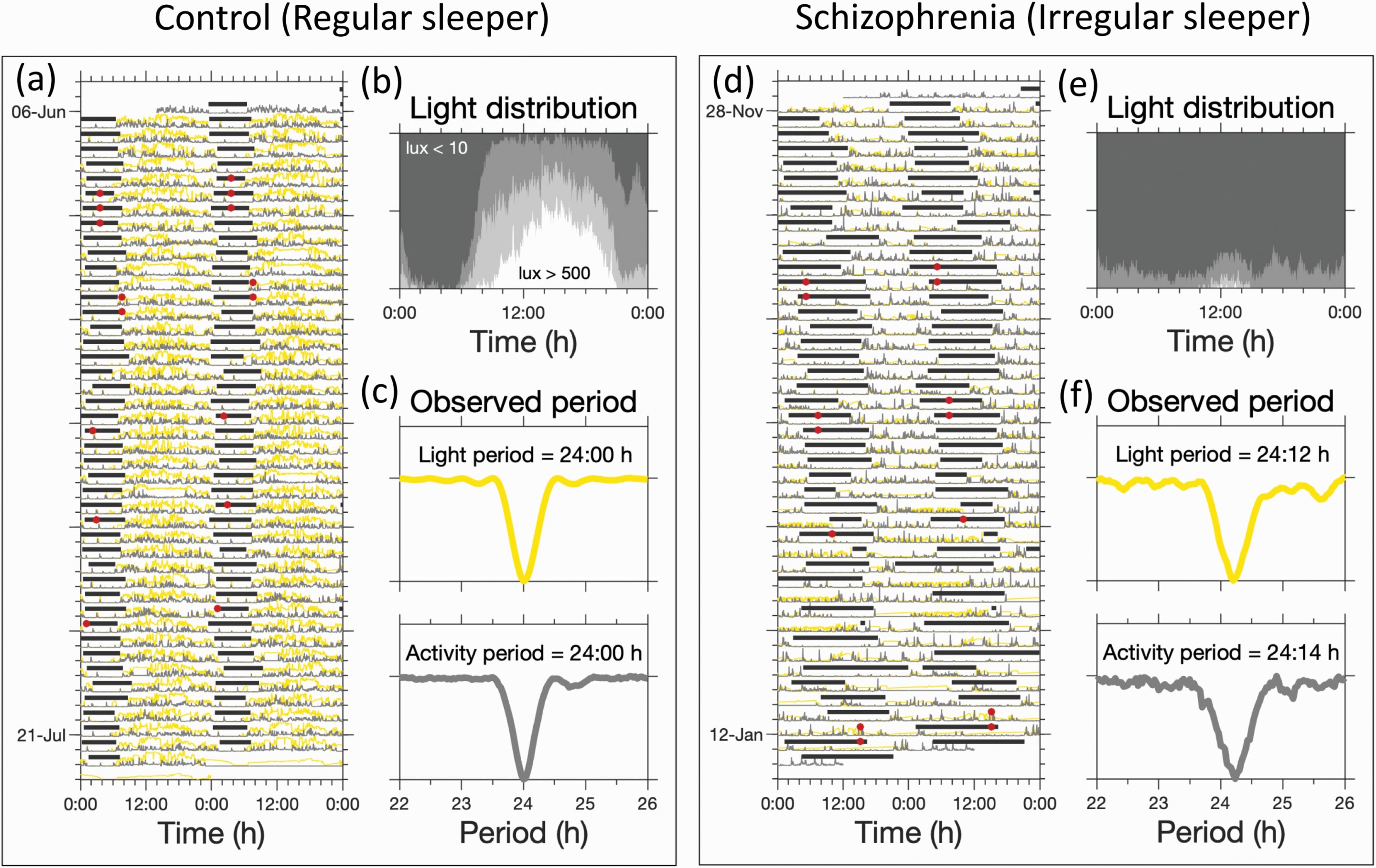 Mathematical model of light and circadian data improves sleep timing in people with schizophrenia