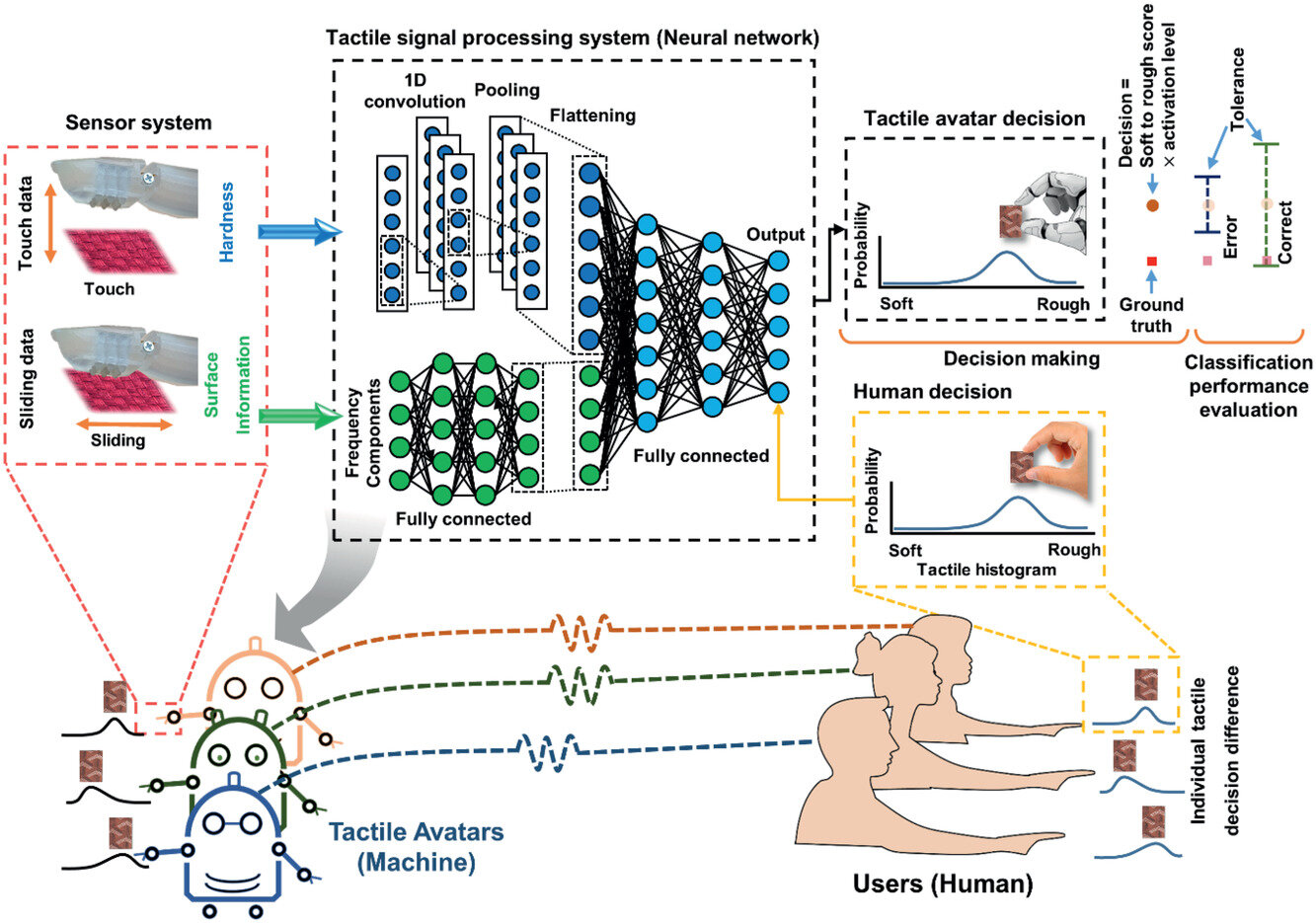 Tactile avatar: Tactile sensing system mimicking human tactile cognition