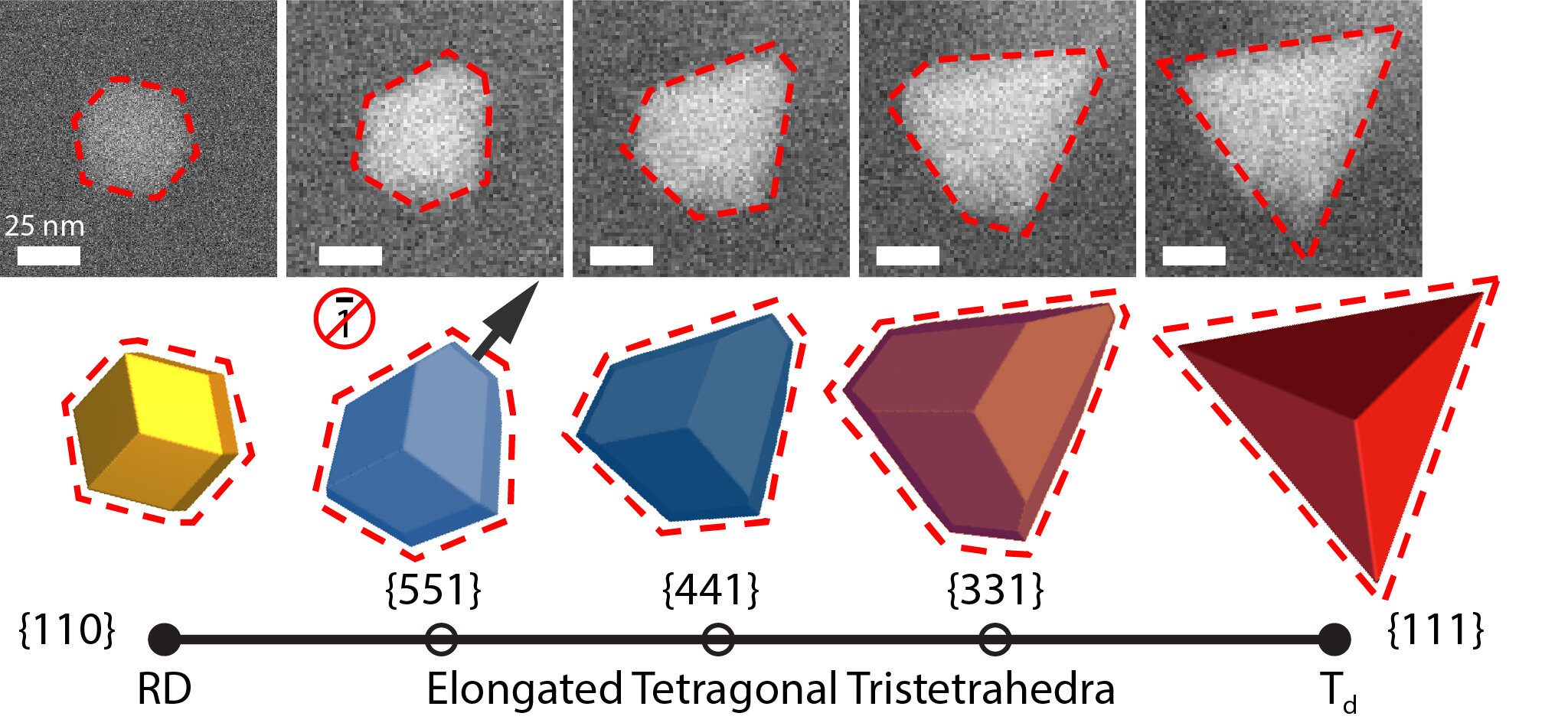 Chemists discover mechanism in controlled growth of tetrahedron-shaped nanoparticles