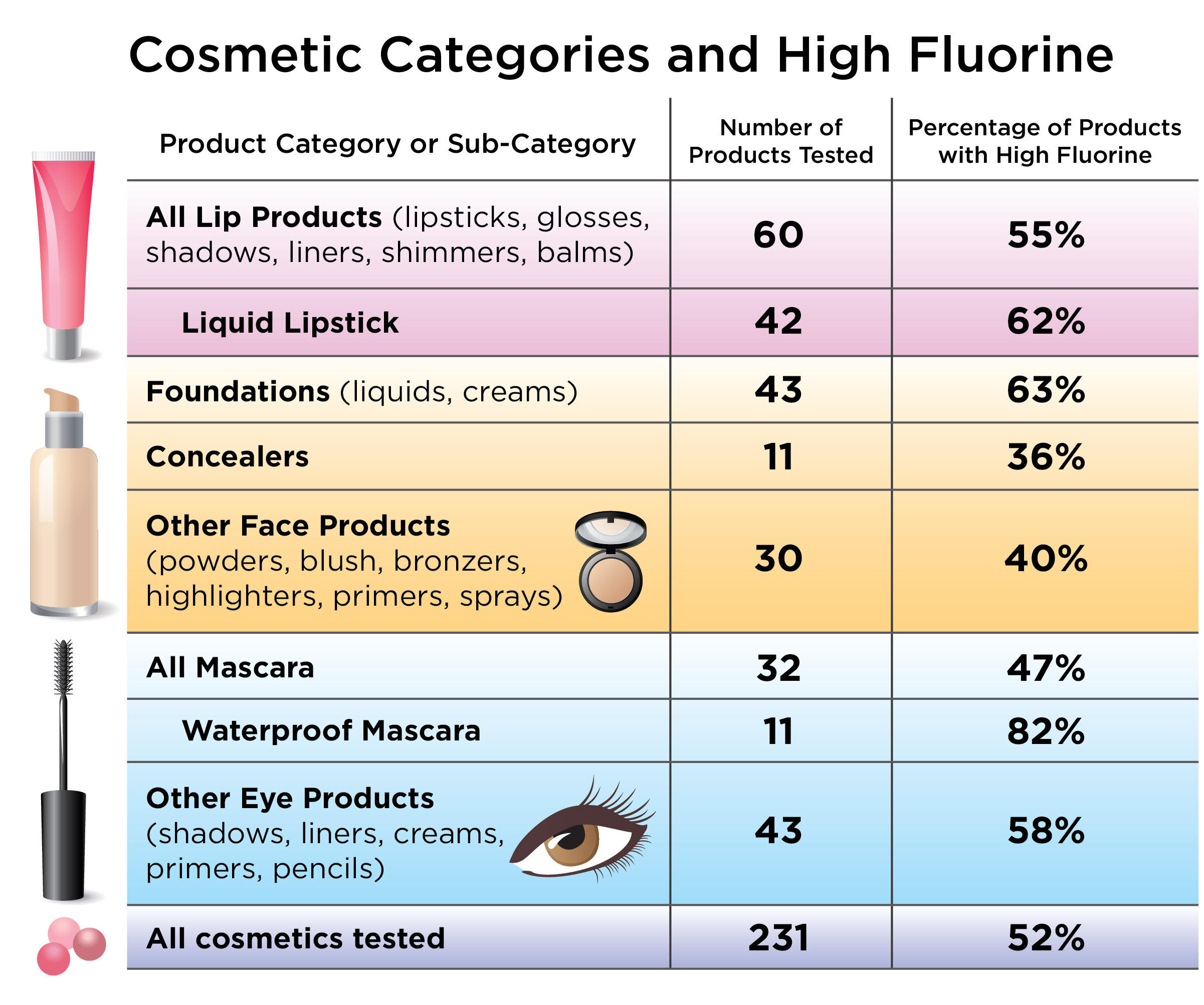 Unlabeled PFAS chemicals detected in makeup