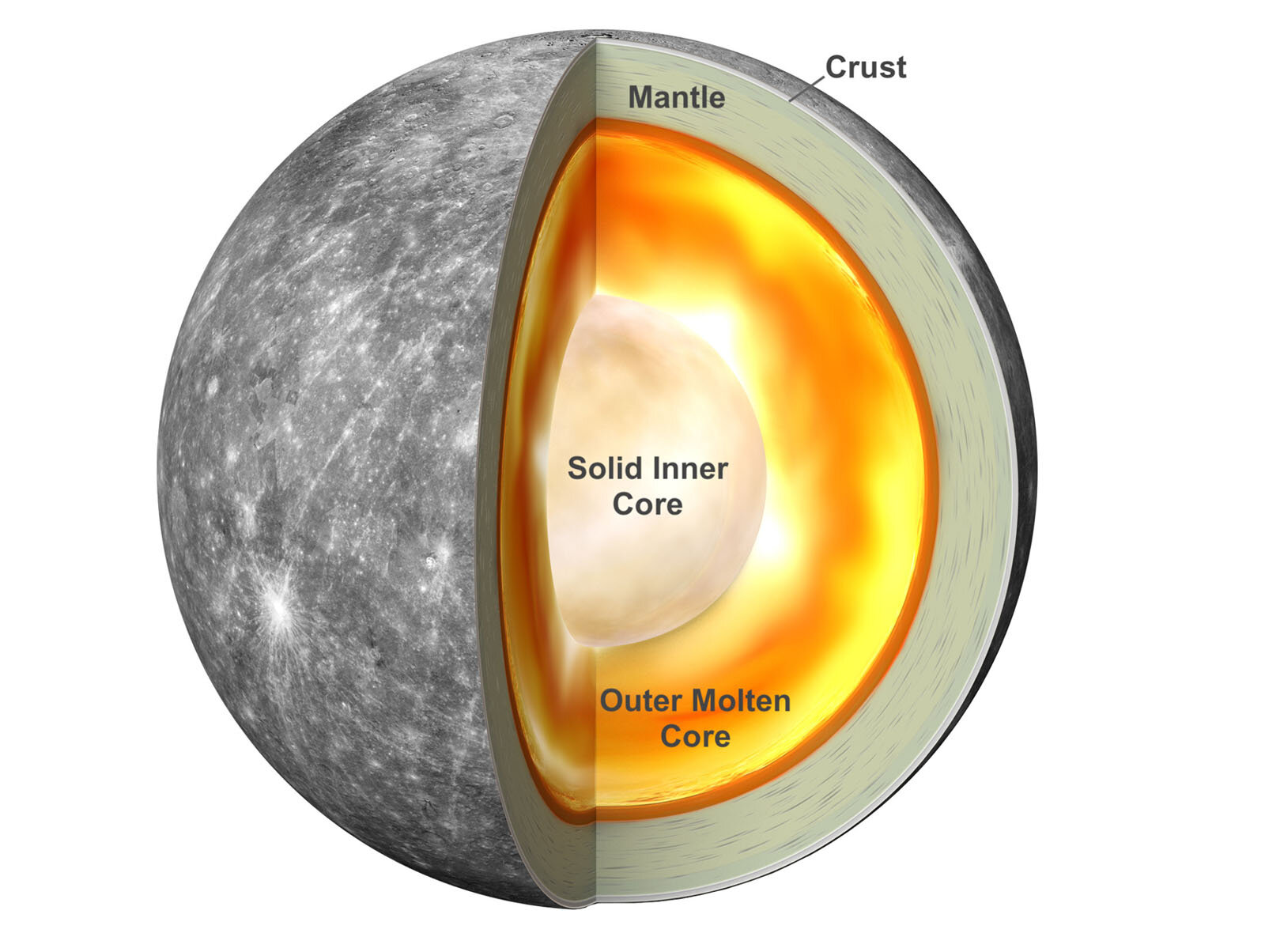 Why does Mercury have such a big iron core? Magnetism!