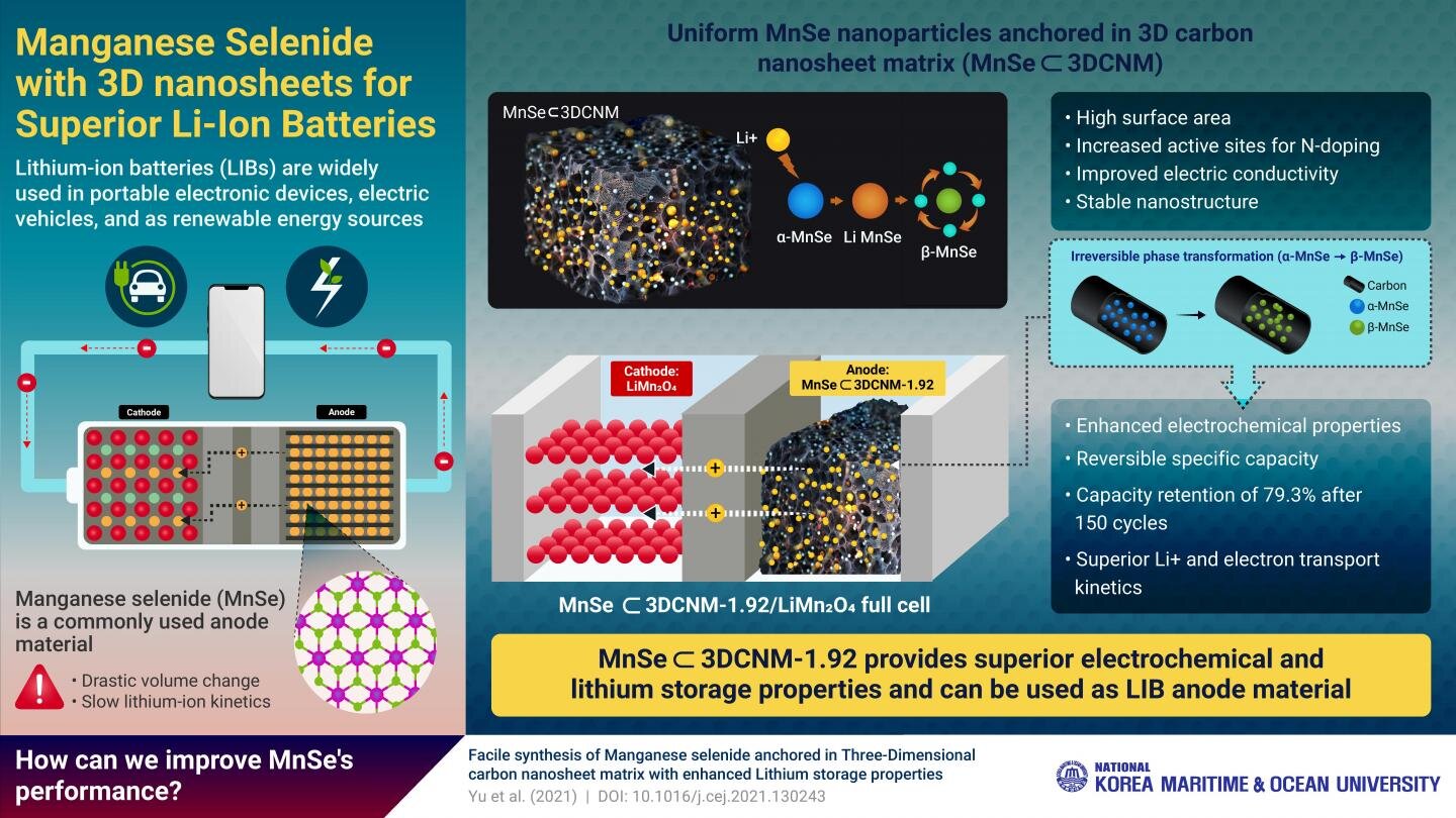 'Wrapping' anodes in 3D carbon nanosheets: The next big thing in li-ion battery technology
