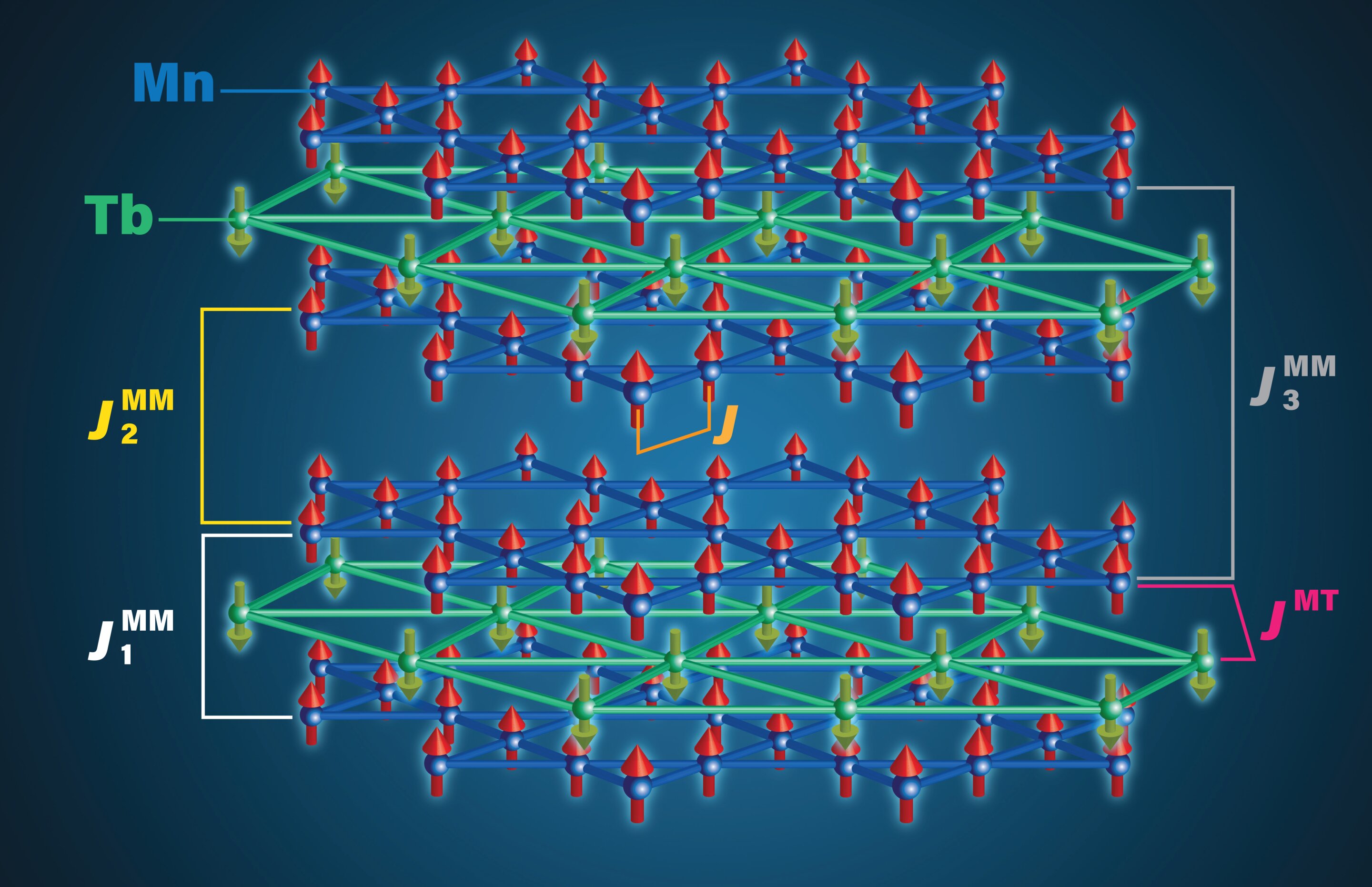 #Newly discovered magnetic interactions could lead to novel ways to manipulate electron flow