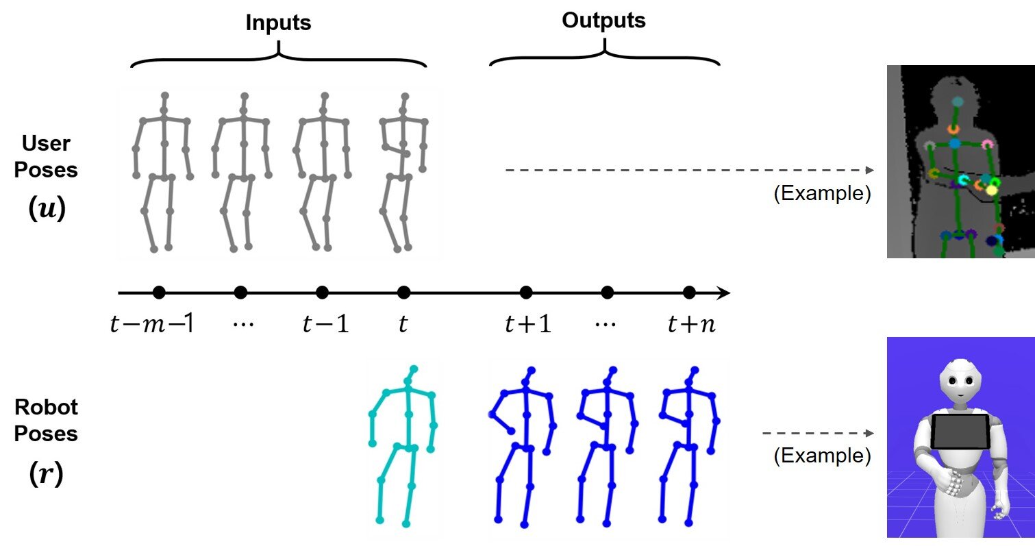 A deep learning model that generates nonverbal social behavior for robots