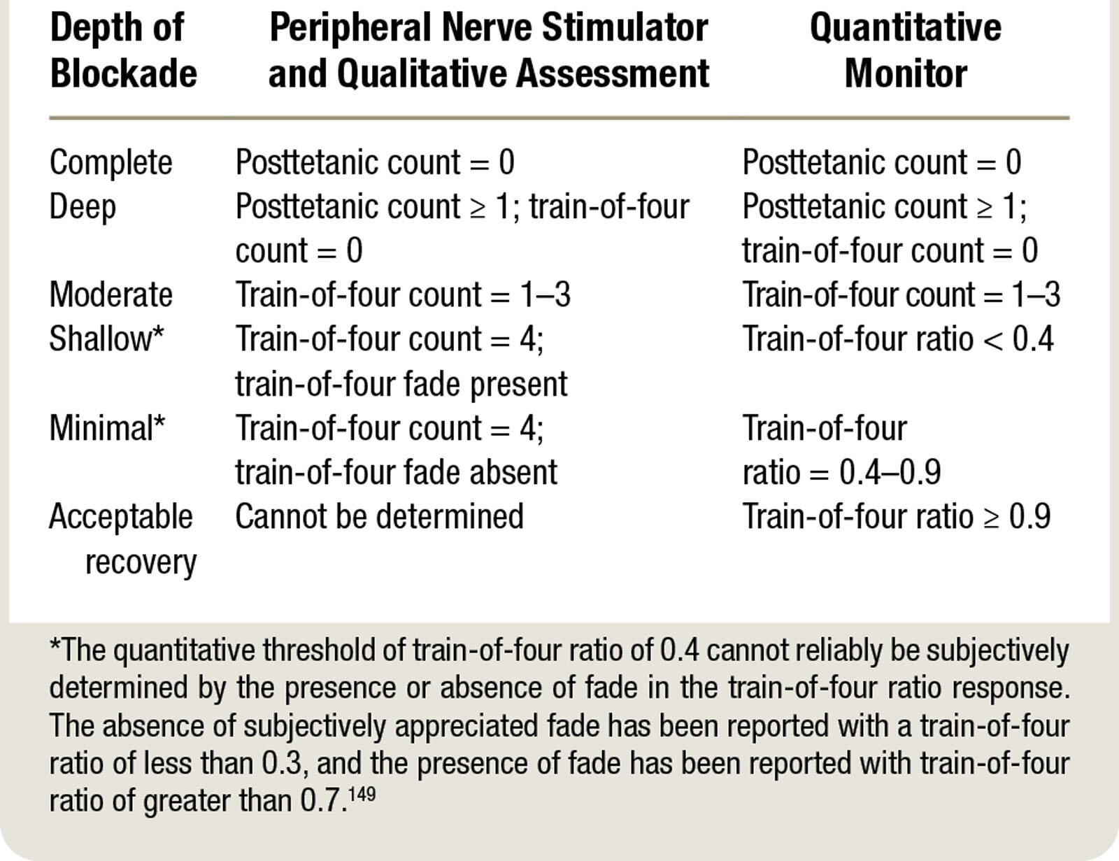 Train of Four - Peripheral Nerve Stimulation 