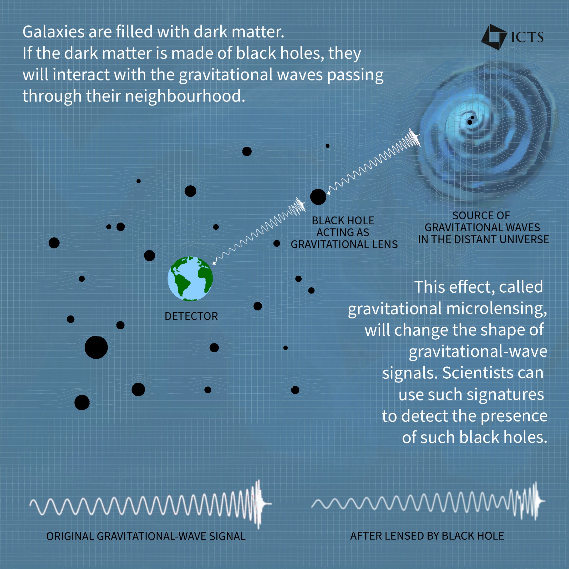 Astrophysicists set constraints on compact dark matter from gravitational wave m..
