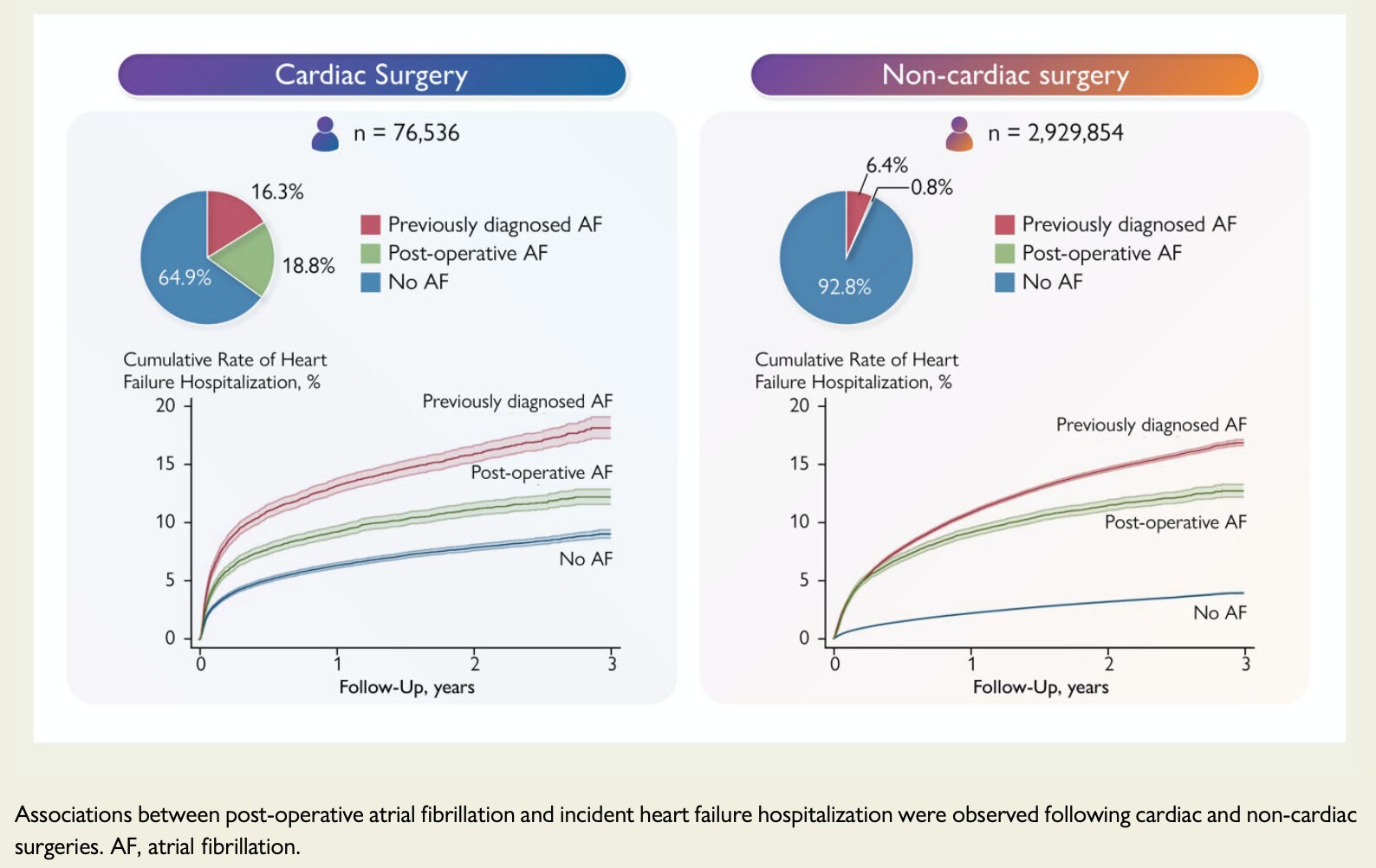 #Atrial fibrillation after surgery is linked to an increased risk of hospitalization for heart failure