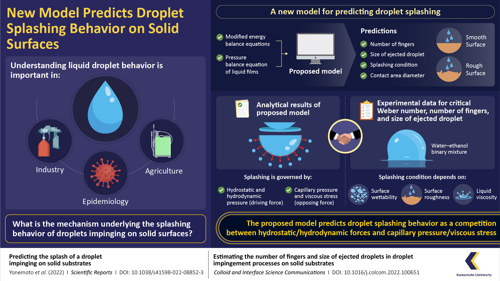Big splash: Scientists present a new model for predicting droplet splashing behavior on solid surfaces