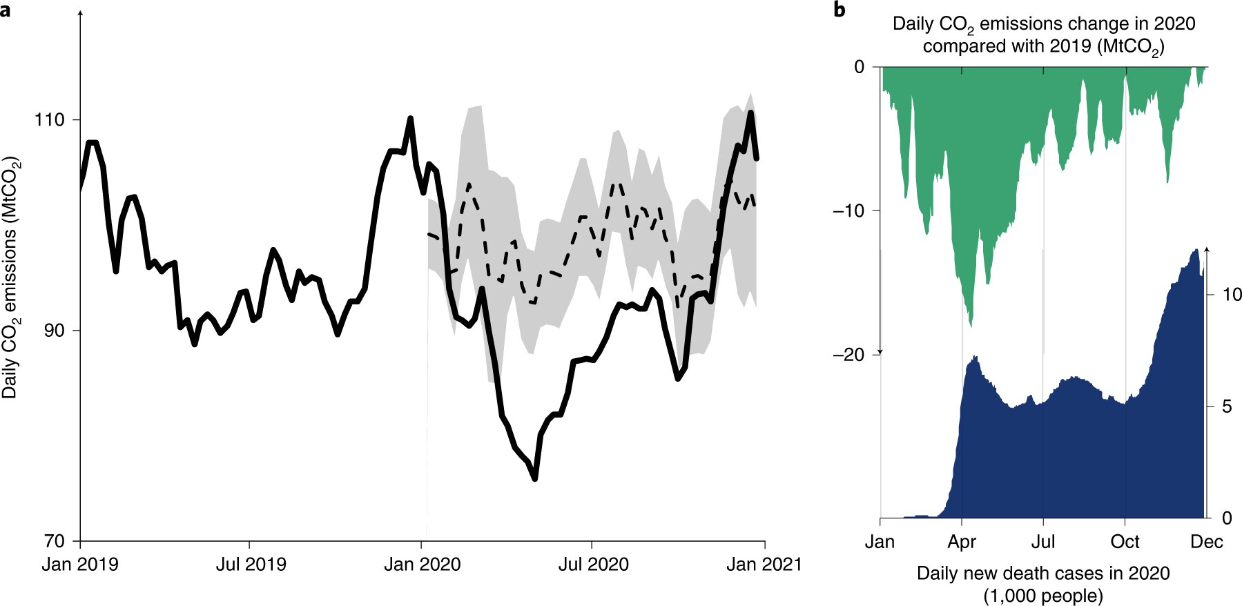 Decrease in CO2 emissions during pandemic shutdown shows it is possible to reach..
