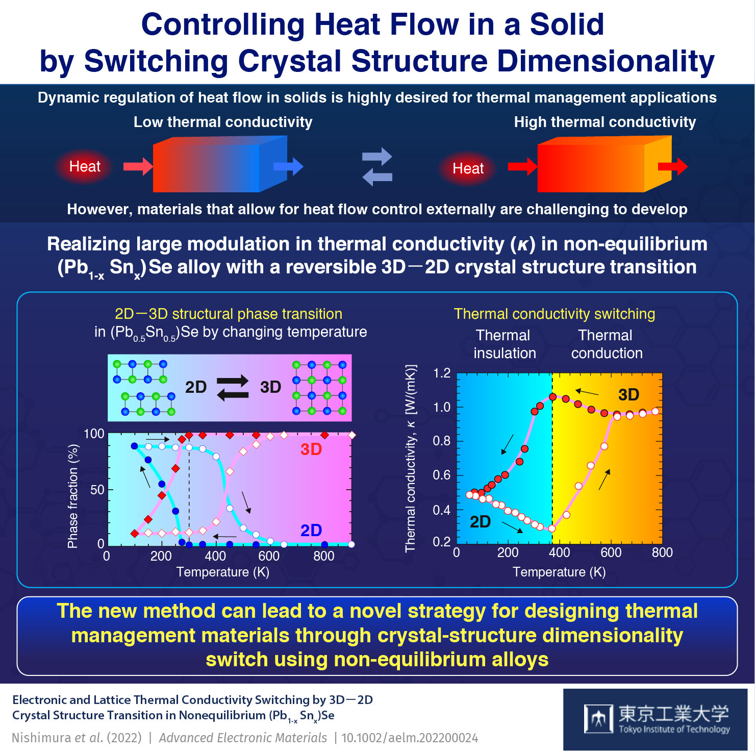 #Controlling heat flow in a solid by switching crystal structure dimensionality