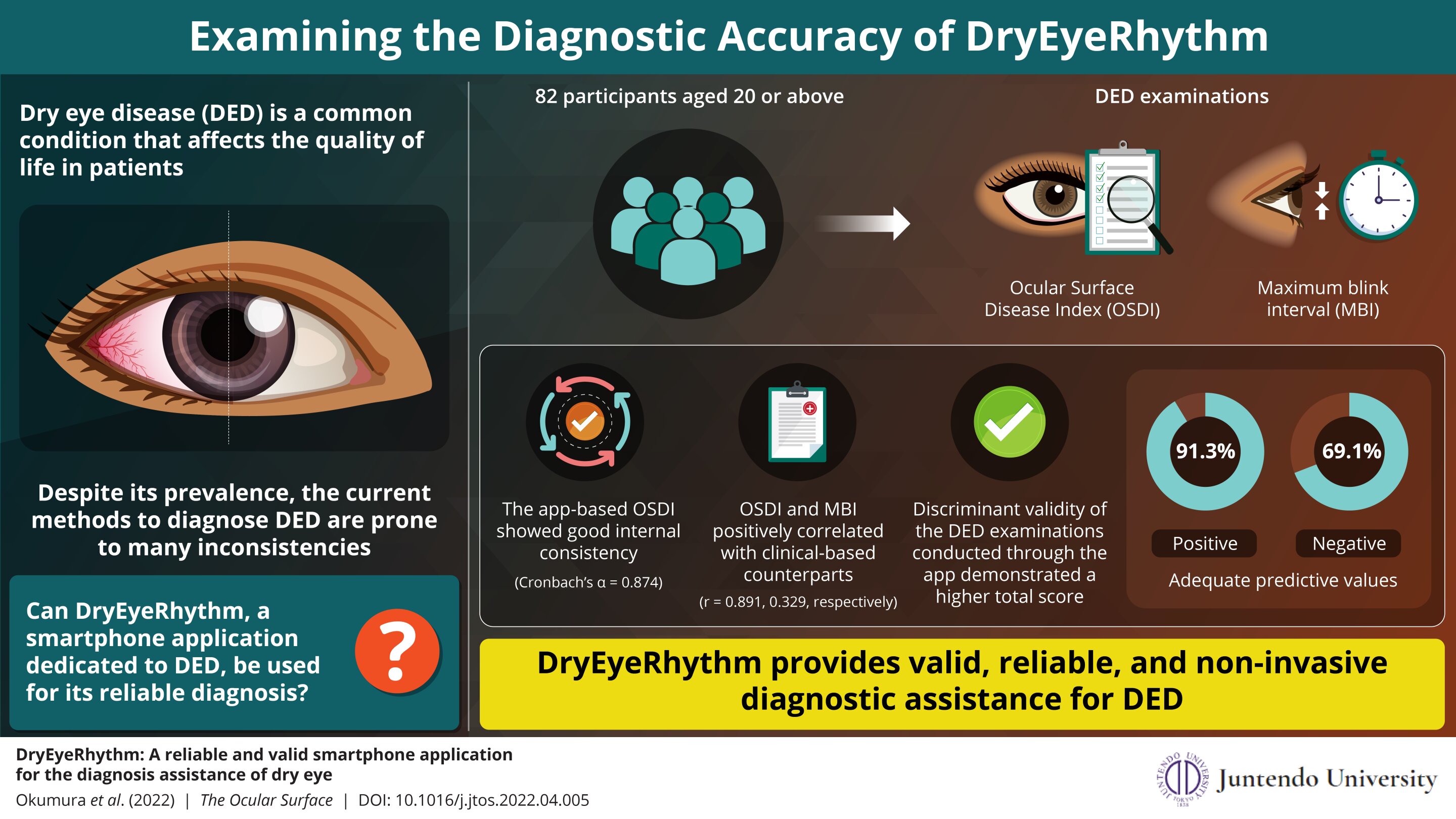 A Reliable Valid And Non Invasive App To Assess Dry Eye Disease