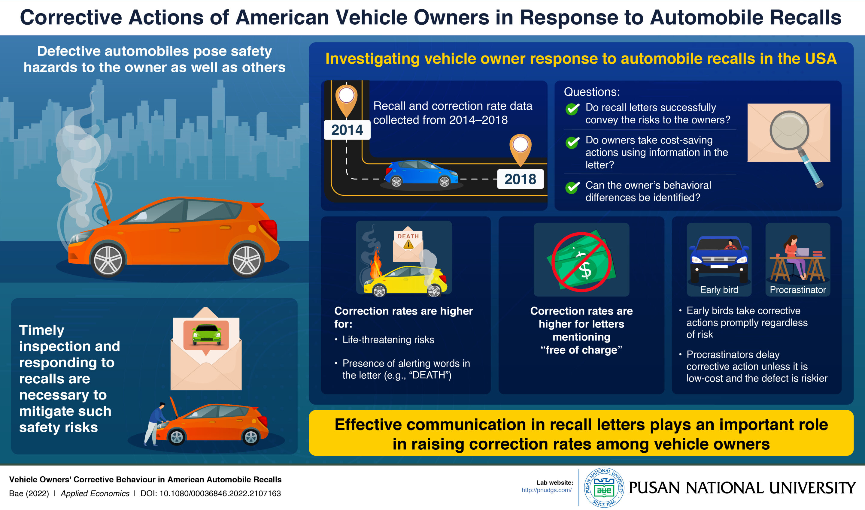 Effective communication in automobile recalls encourages corrective action among drivers