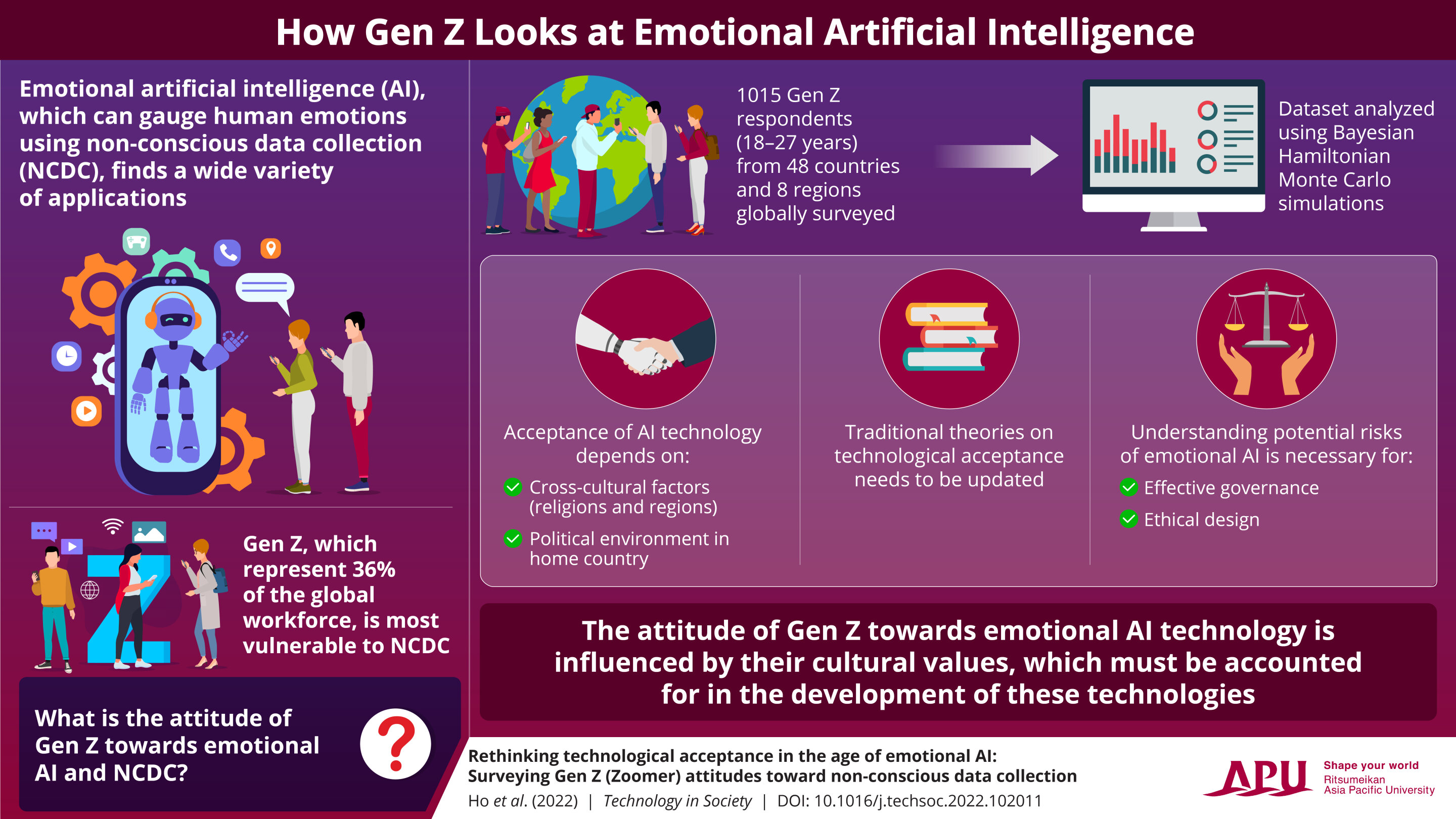 Emotional AI and gen Z: The attitude towards new technology and its concerns