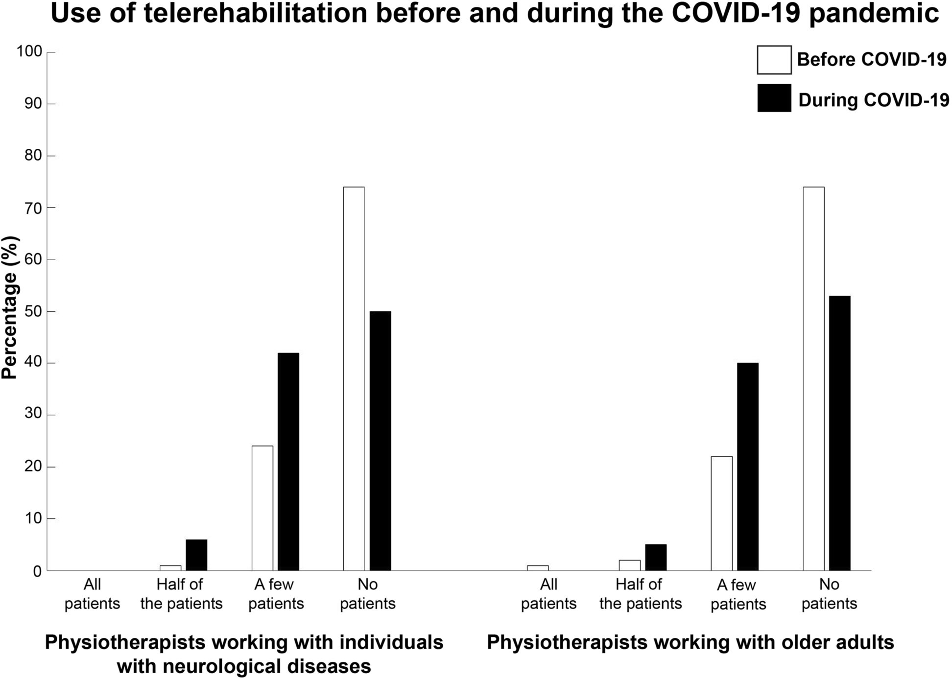 #Few physiotherapists used telerehabilitation services during the COVID-19 pandemic