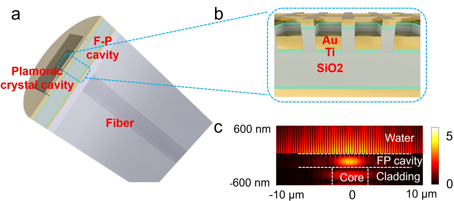 Fiber-optic sensing probe: Quasi-3D plasmonic structures on fiber tips