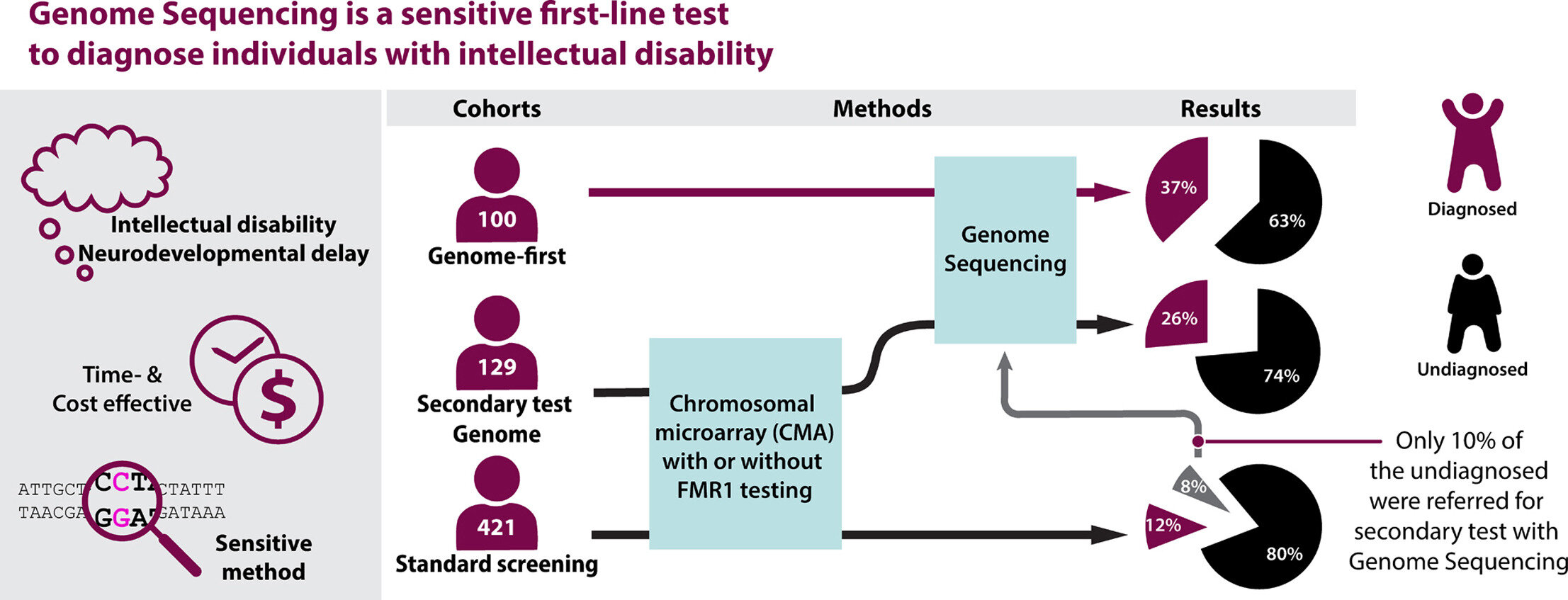 Genoomsequencing als eerstelijnstest voor het diagnosticeren van een verstandelijke beperking