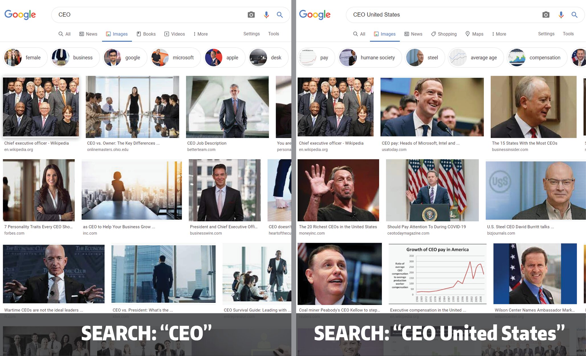 Google’s ‘CEO’ image search gender bias hasn’t really been fixed: study