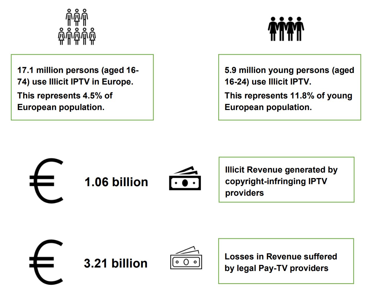 Illegal TV streaming sites cost European economies over 3 billion euros: Report