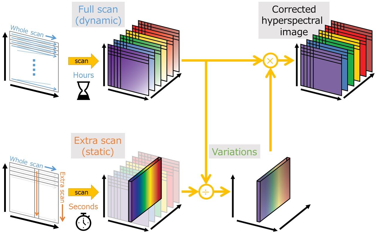 #New approach to scanning objects of illumination