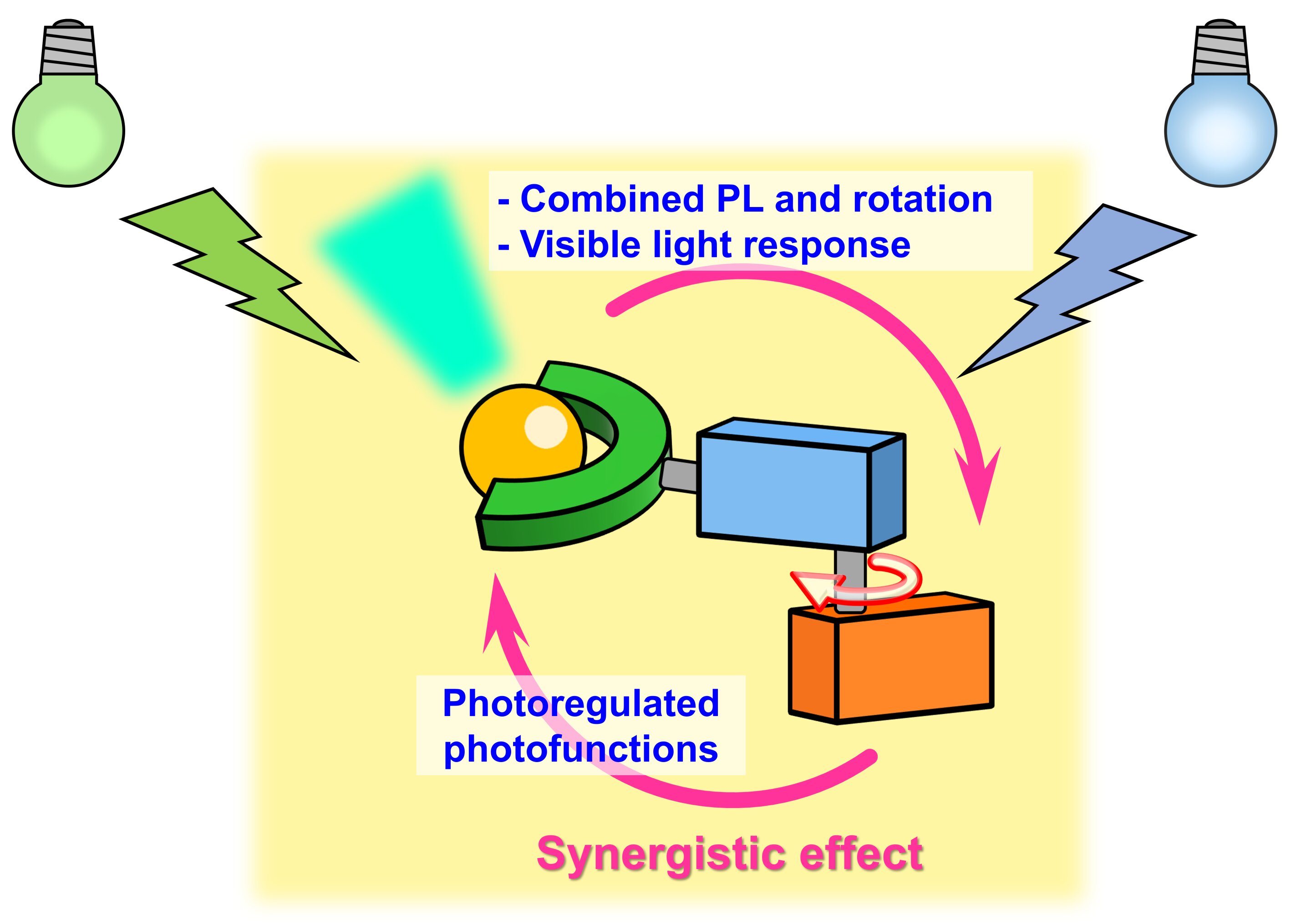 #Fluorescence achieved in light-driven molecular motors