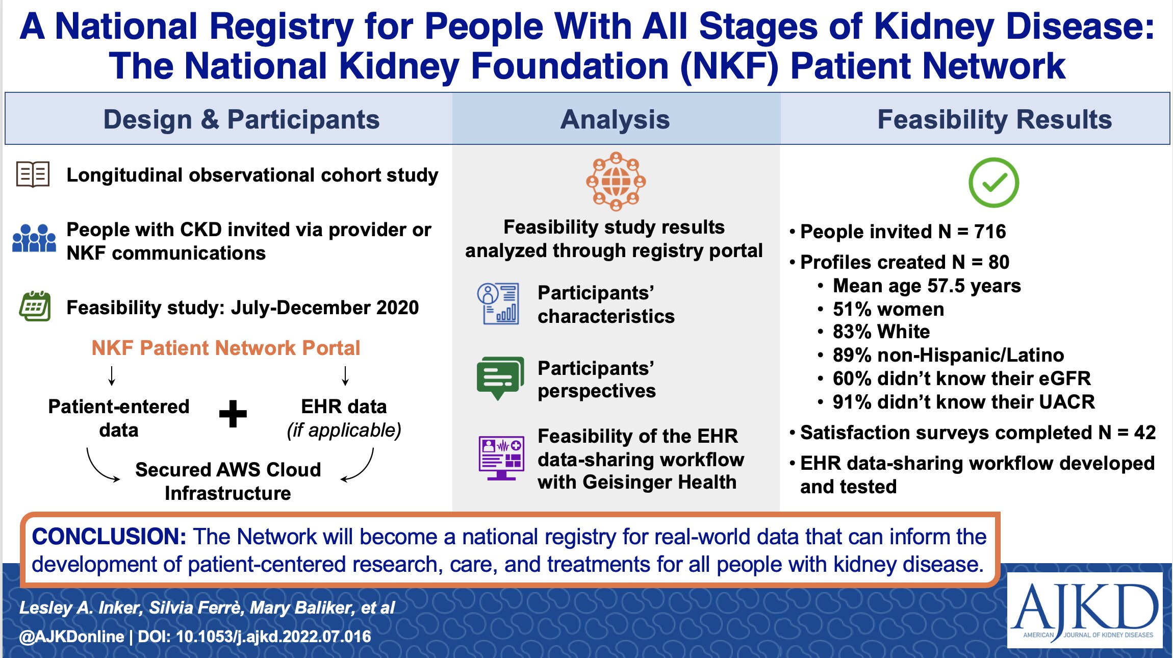 Low awareness of kidney disease remains a challenge for clinical trial recruitment