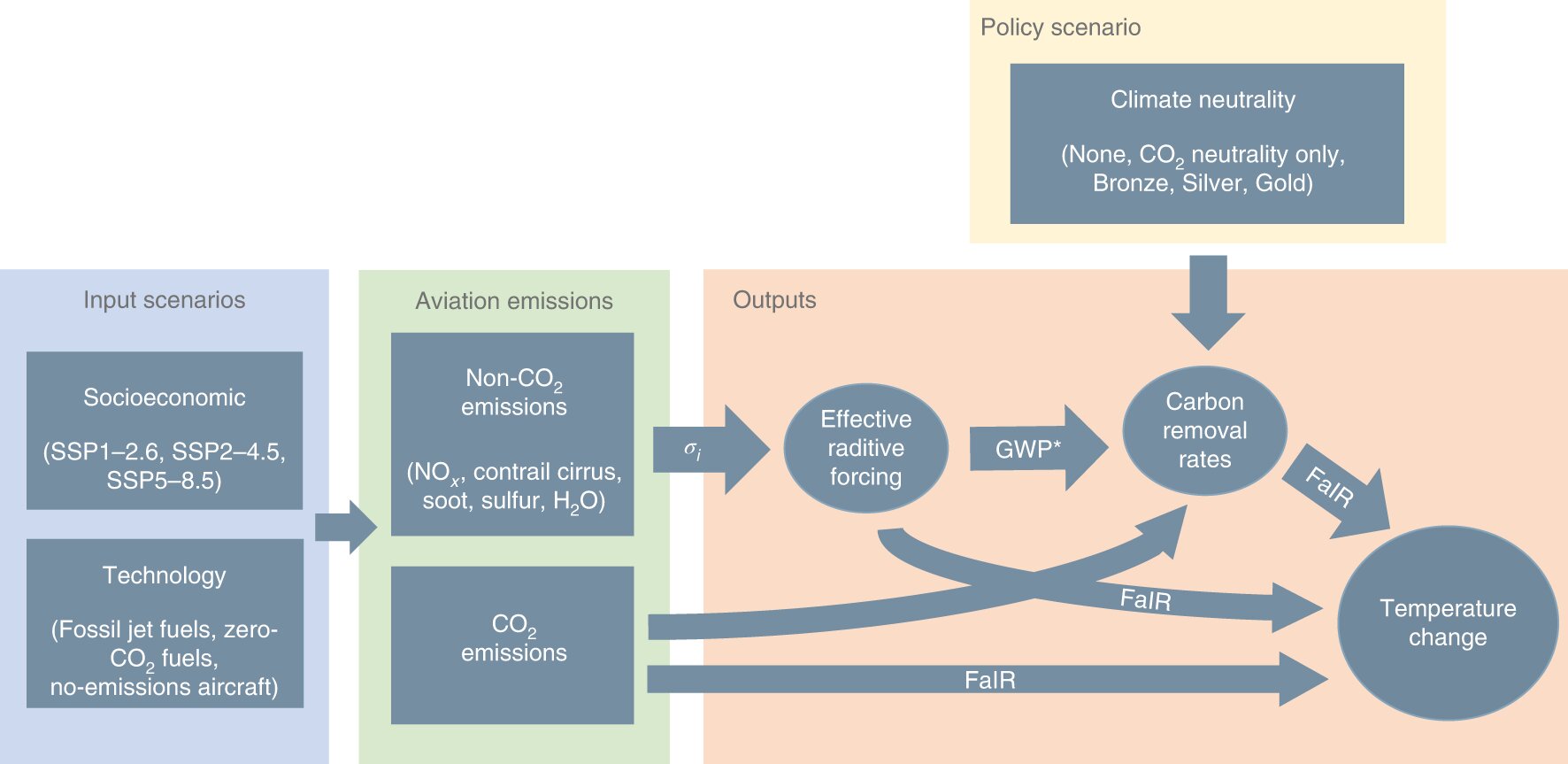 Netto-Null-CO2-Emissionen für Flugzeuge übersehen die Nicht-CO2-Klimaauswirkungen