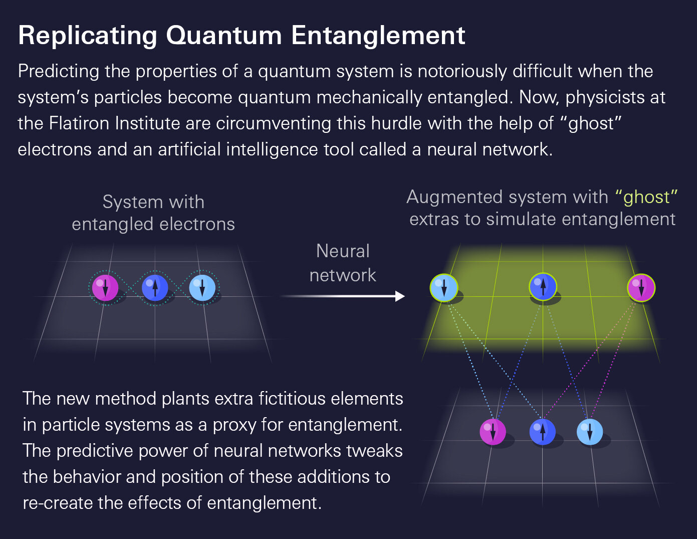 Neural networks and 'ghost' electrons accurately reconstruct behavior of quantum..