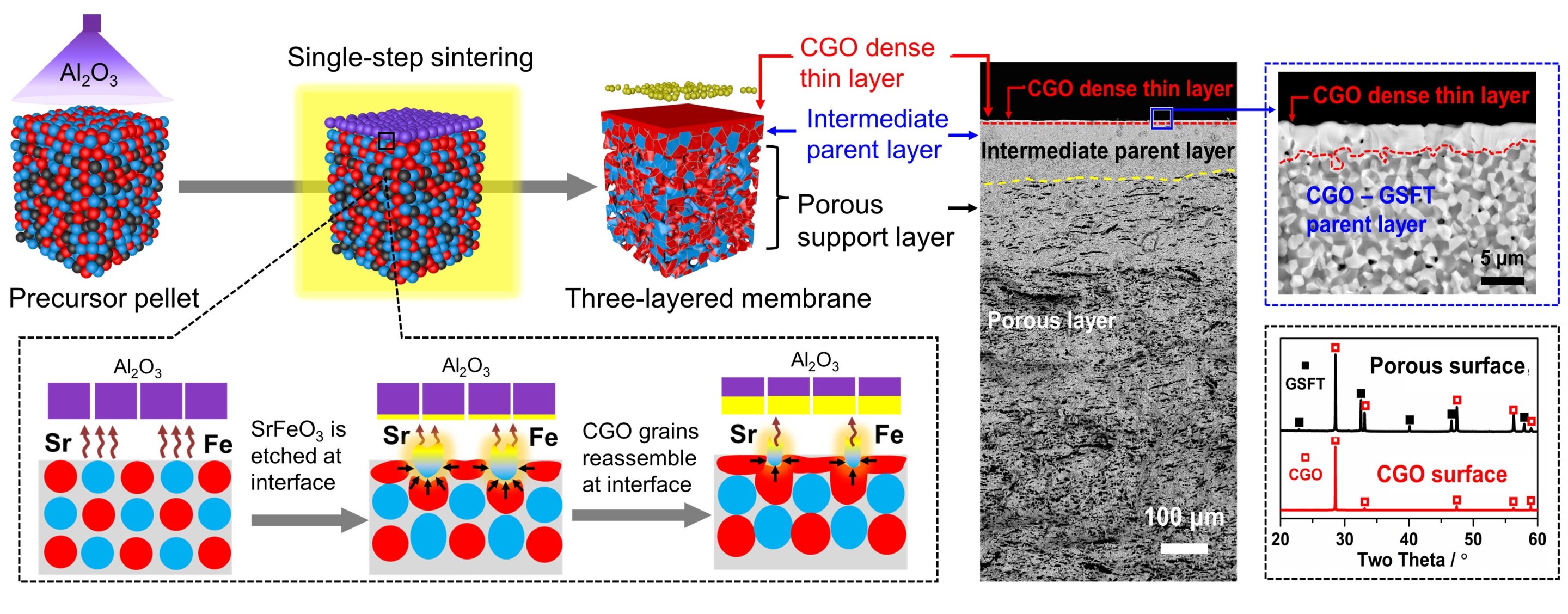 New approach to fabricating ion-conducting ceramic membranes for stable hydrogen..