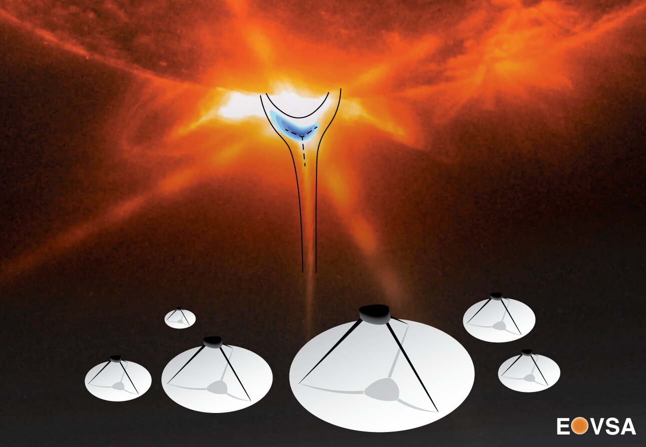 Researchers unveil particle accelerator region inside a solar flare