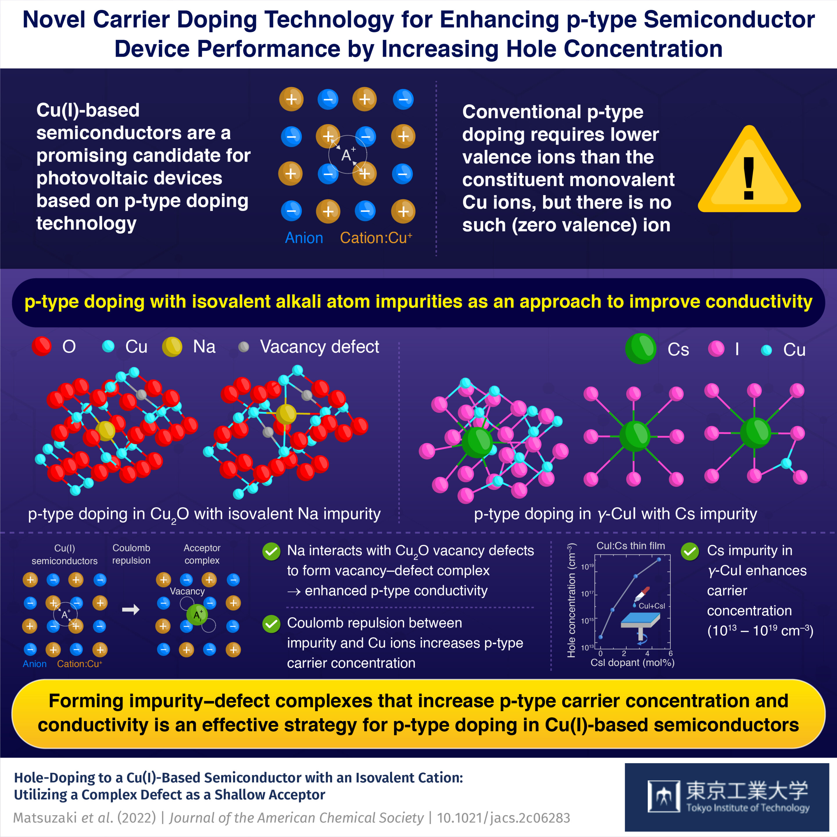 Novel carrier doping in p-type semiconductors enhances photovoltaic device performance by increasing hole concentration