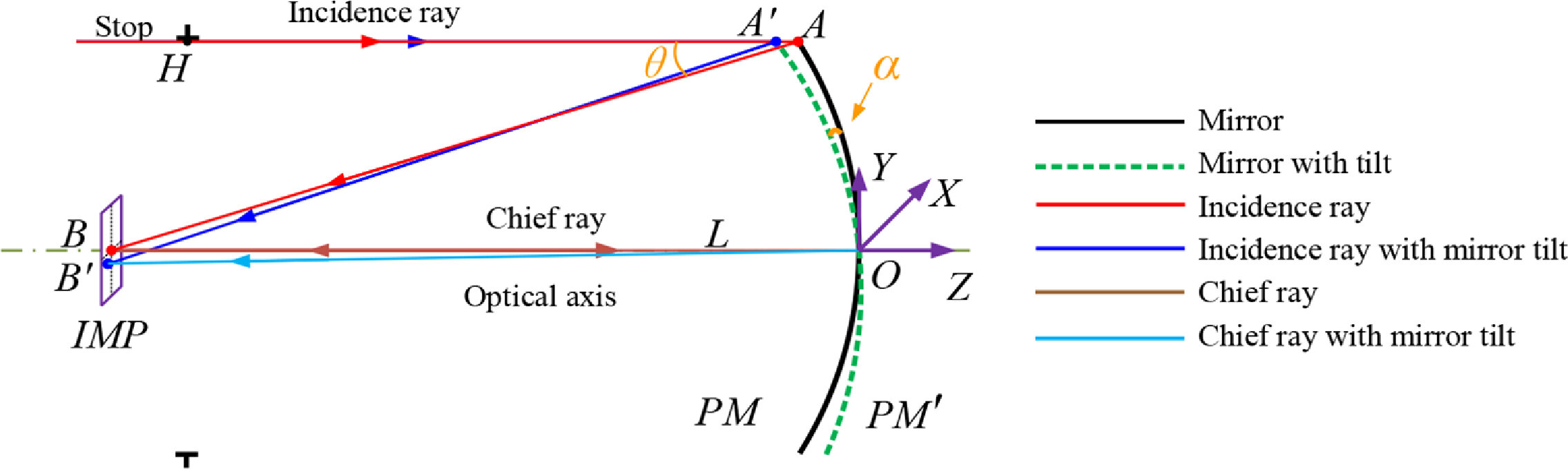 Novel design method proposed for reflective optical system with low tilt-error s..