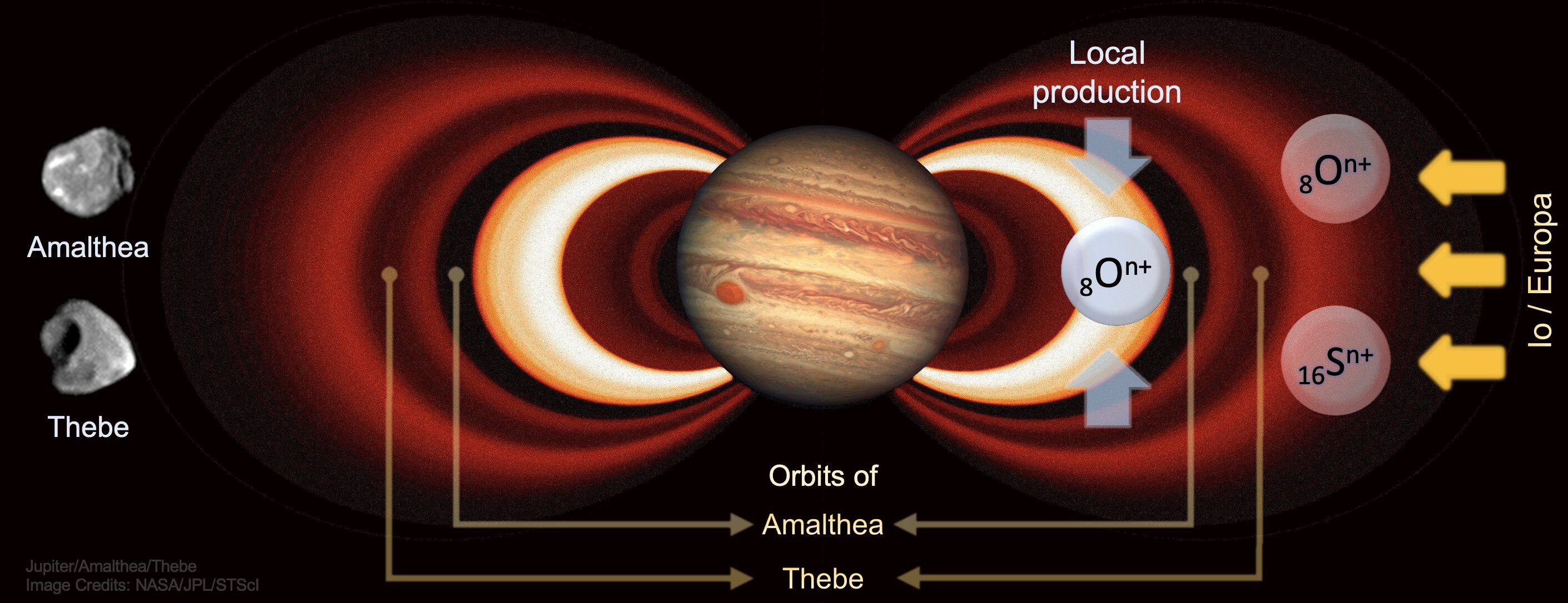 Exploring oxygen ions in Jupiter's innermost radiation belts