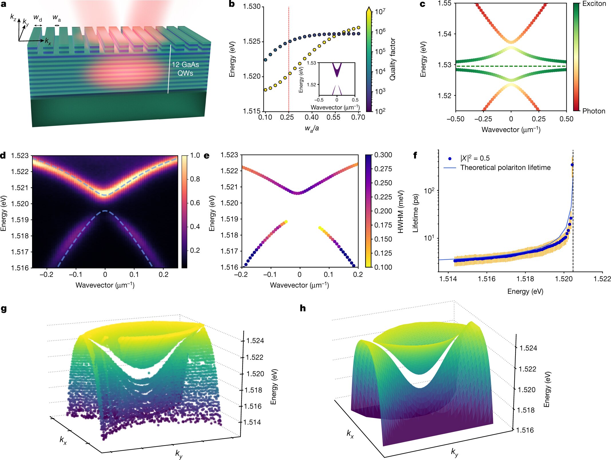 Physicists demonstrate polariton Bose-Einstein condensation using a planar