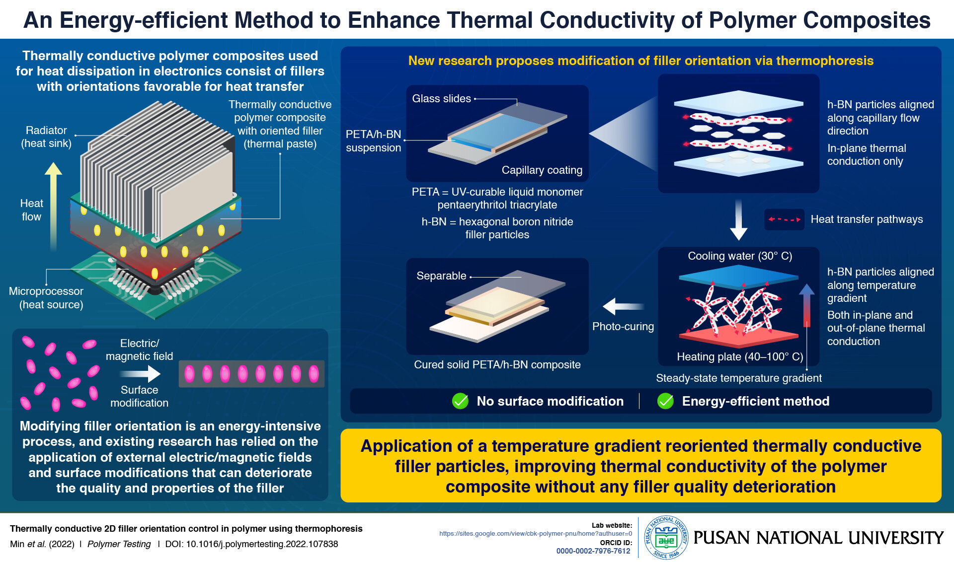 #An energy-efficient method to enhance thermal conductivity of polymer composites