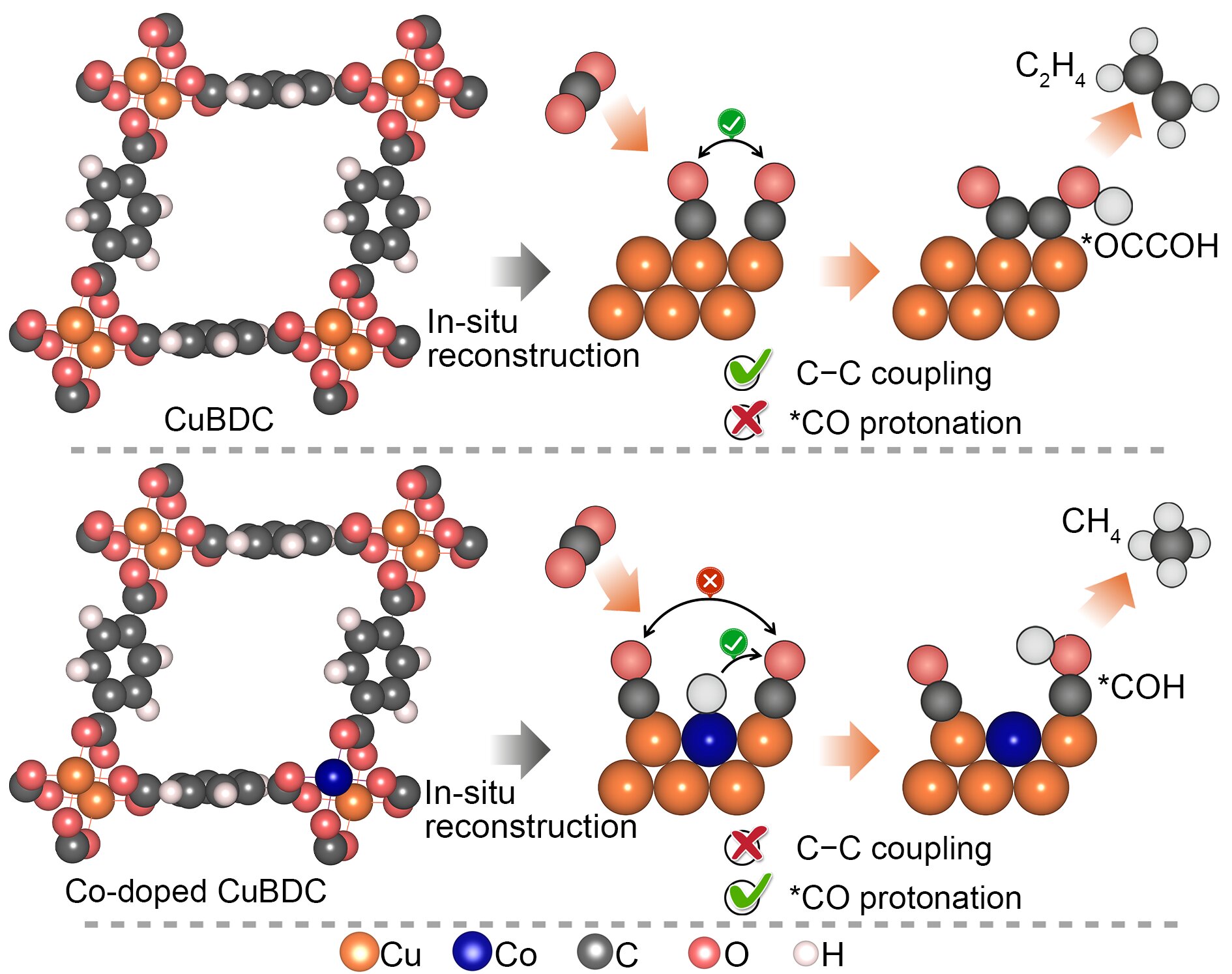Researchers fabricate cobalt copper catalysts for methane on metal-organic framework Contributes to goal of methane production f