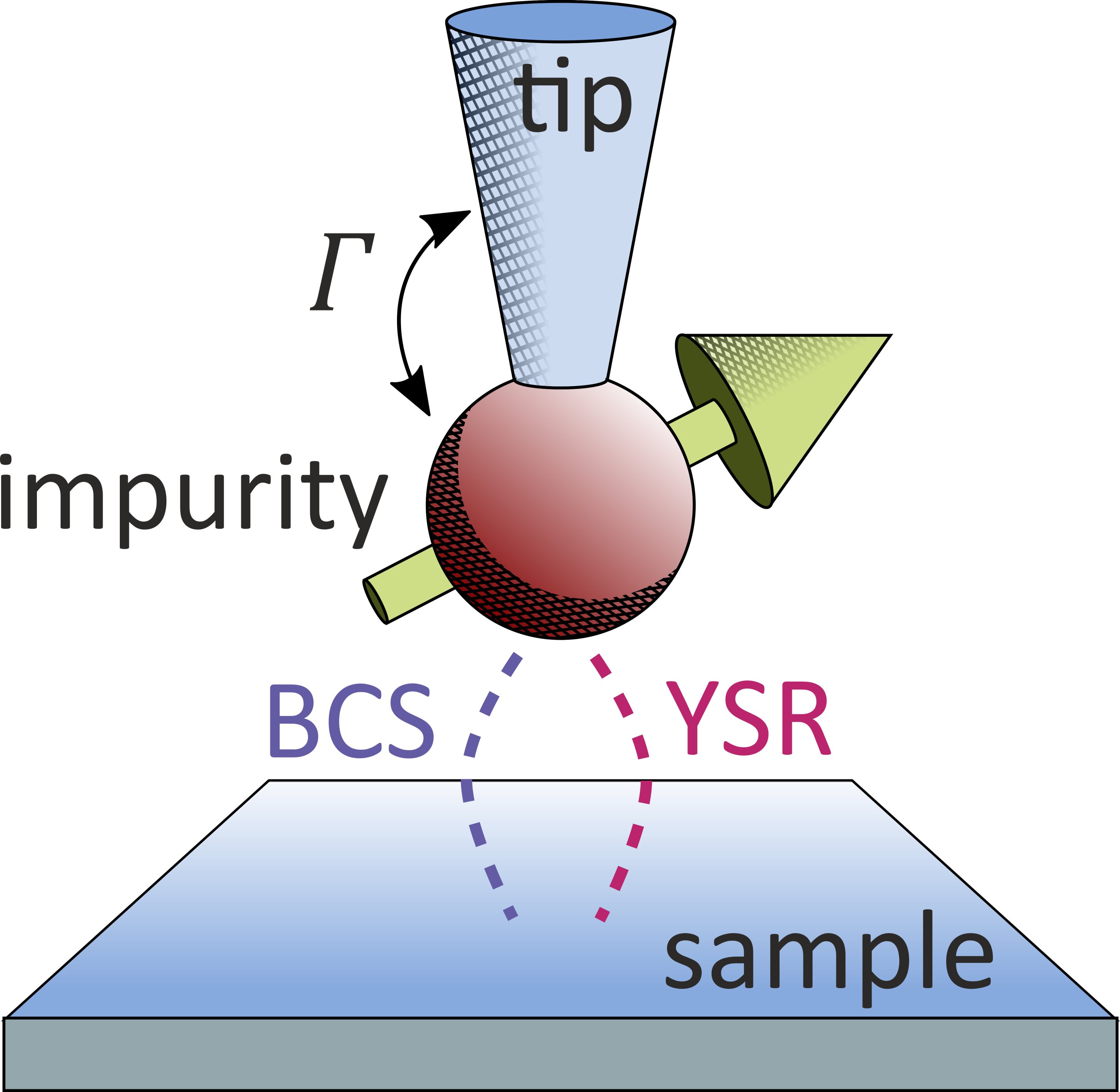 Researchers measure a signature of superconducting interference at the atomic sc..
