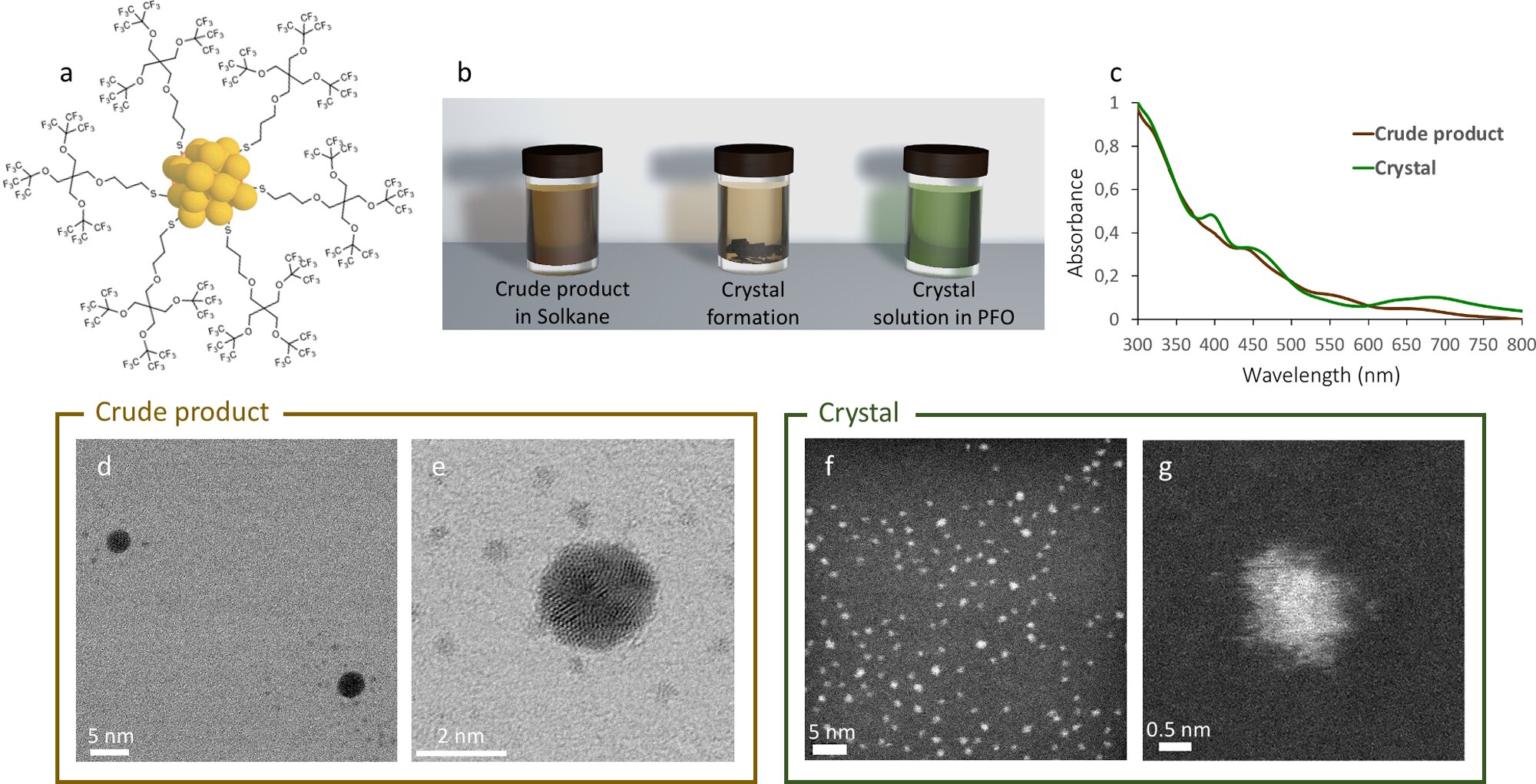 Researchers synthesize a nanocluster of superfluorinated gold