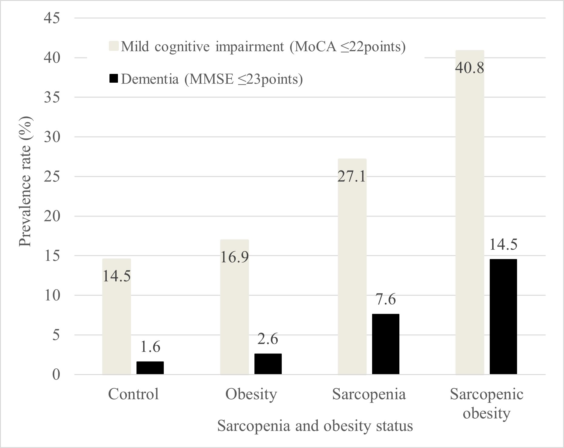 Multivariate analyses demonstrating association between obesity