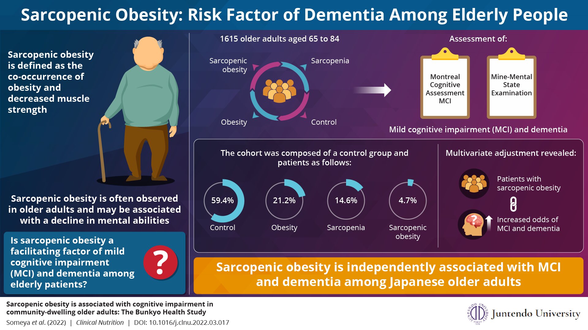 高齢患者の認知症に関連するサルコペニア性肥満