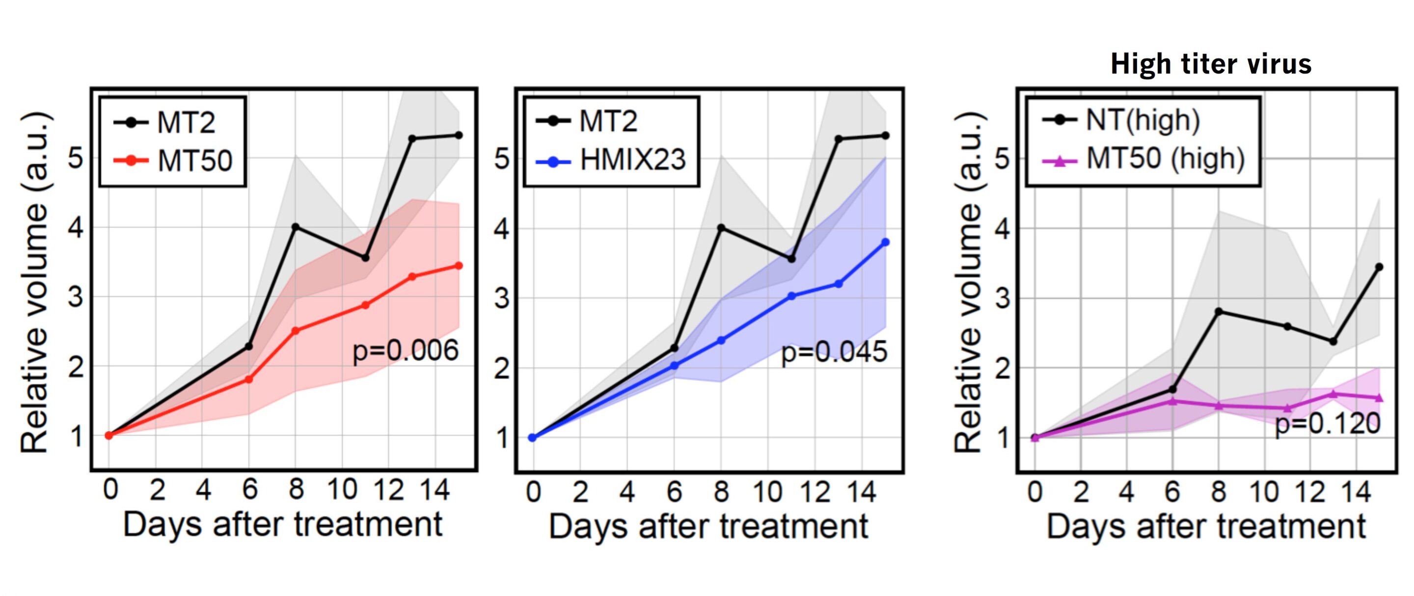 Uprooting cancer: Hydrogel rapidly reverts cancer cells back to cancer stem  cells